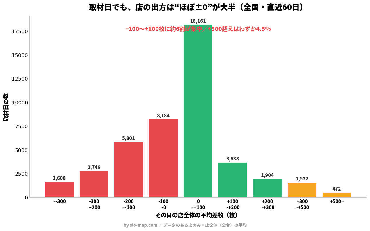 全国の取材日の平均差枚の分布。大半が±100枚以内に集中