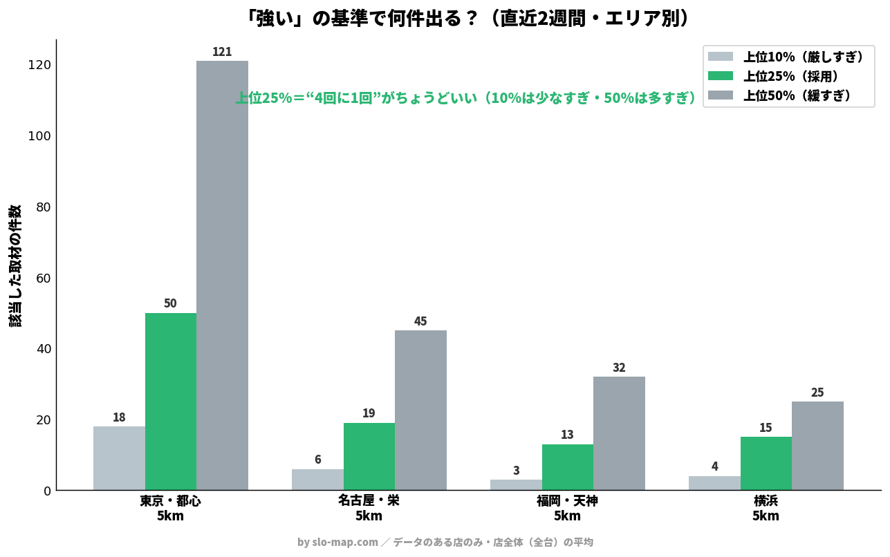 基準別の該当件数。上位25%=“4回に1回”がちょうどいい
