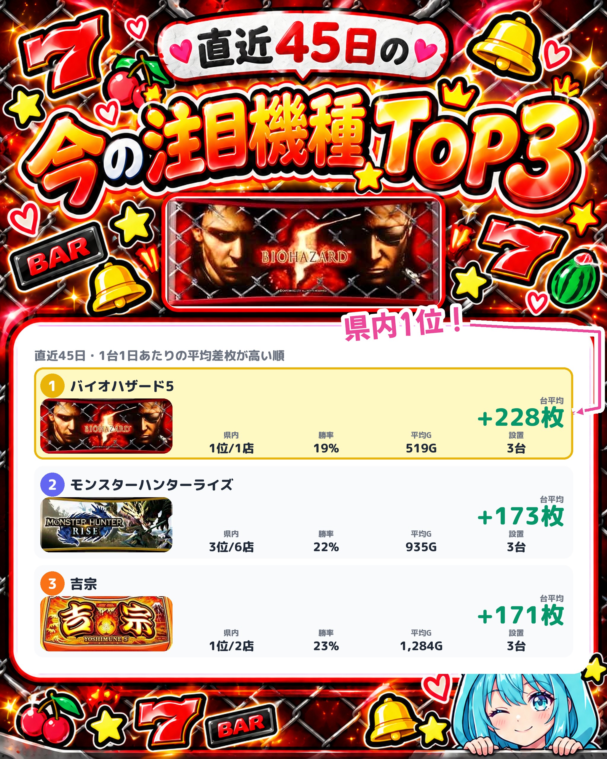 パチンコ天国空港通店の今の注目機種TOP3