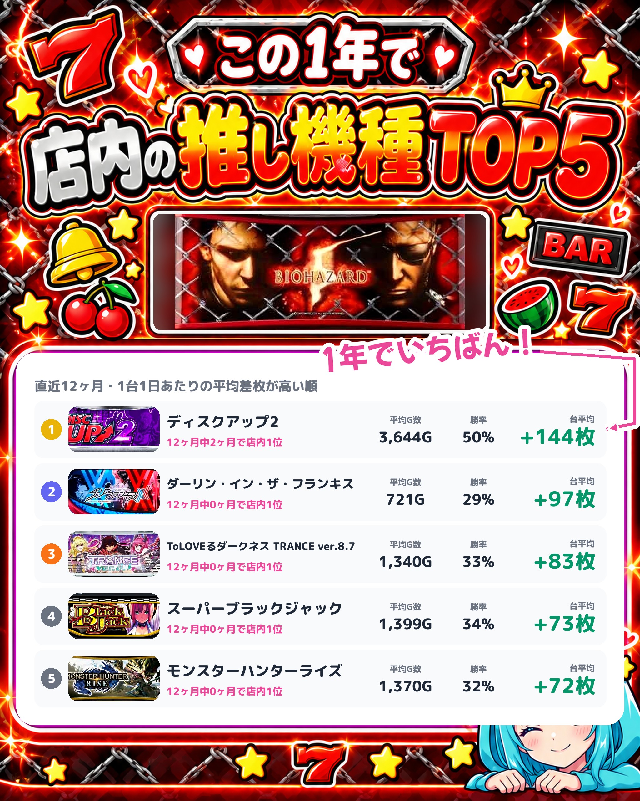 パチンコ天国空港通店の店内の推し機種TOP5