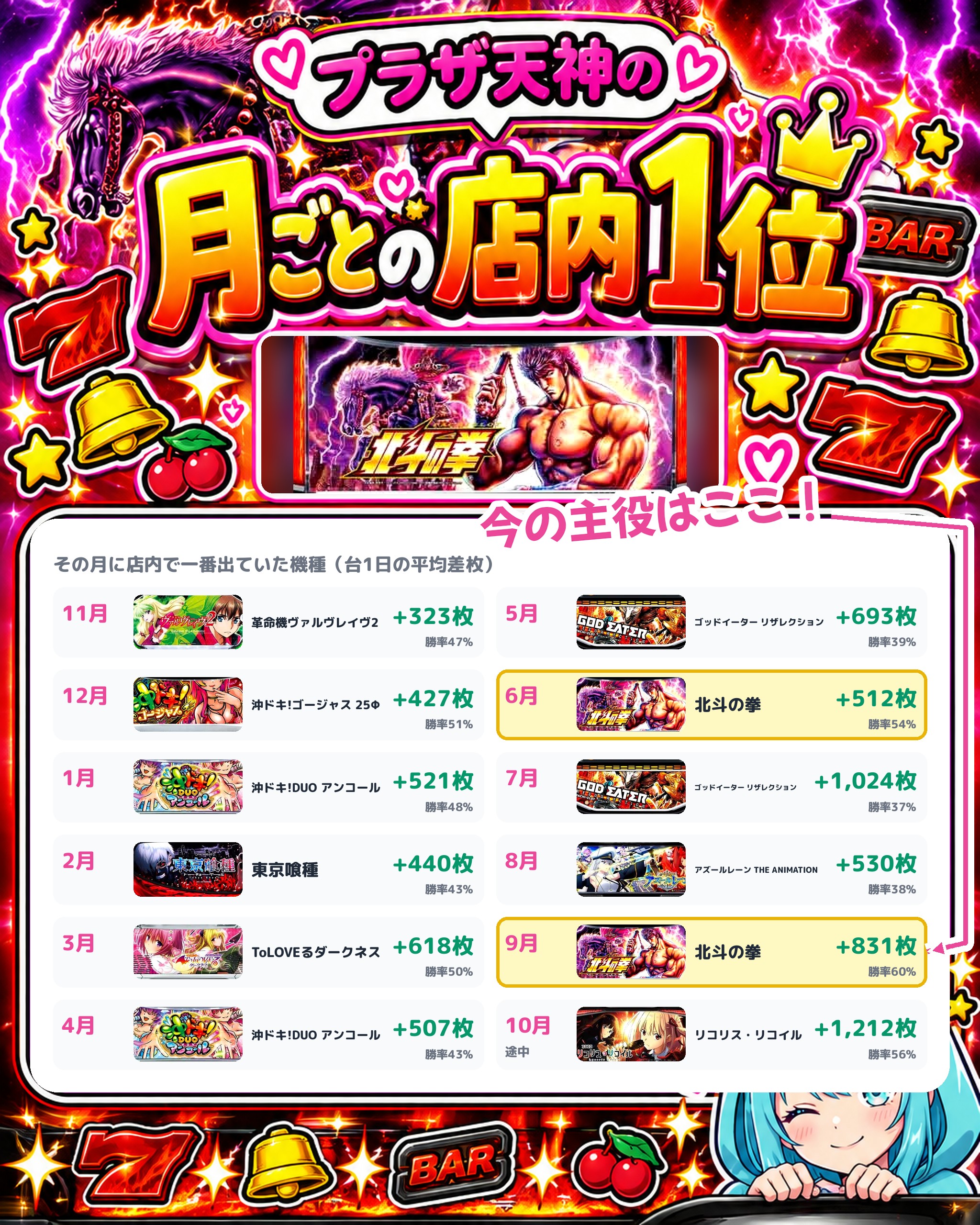 プラザ天神の月ごとの店内1位