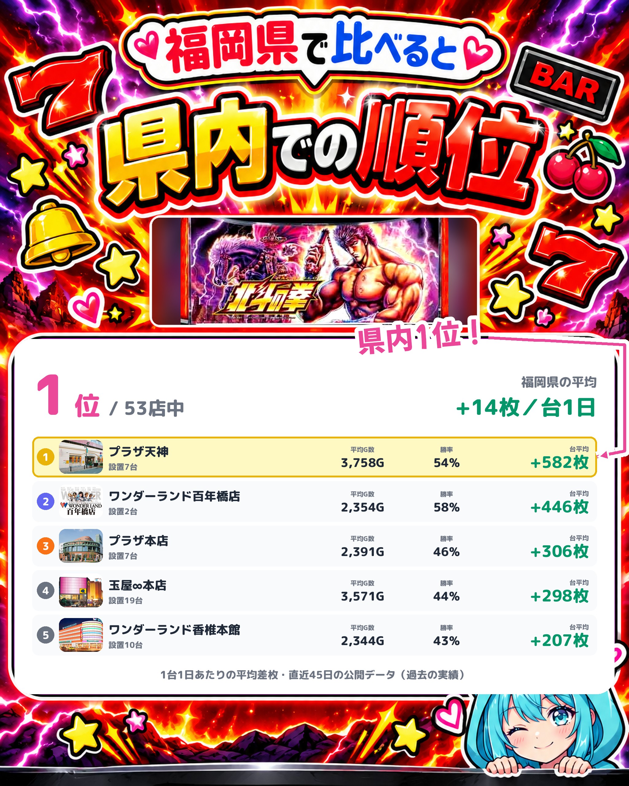 プラザ天神の県内での順位