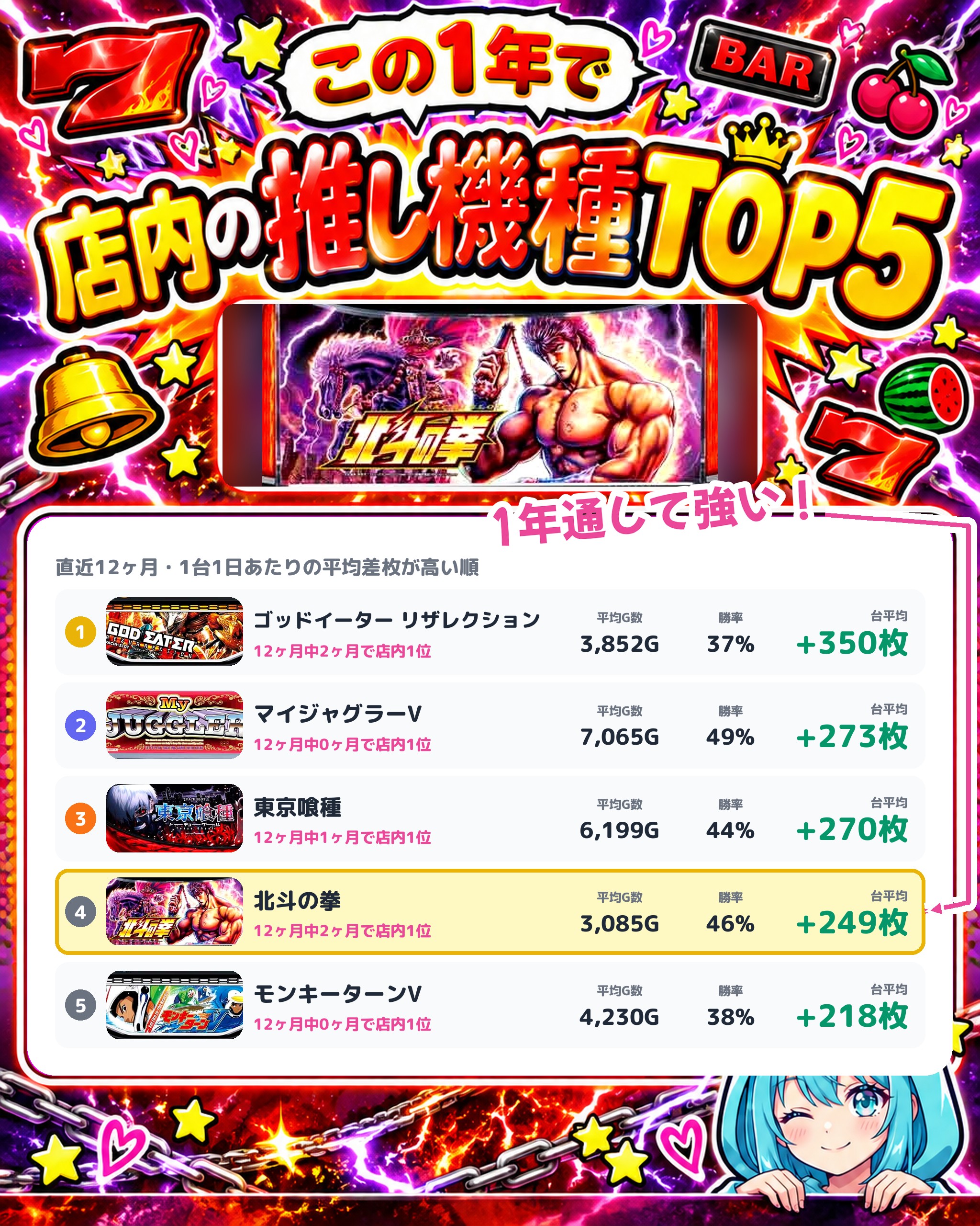 プラザ天神の店内の推し機種TOP5