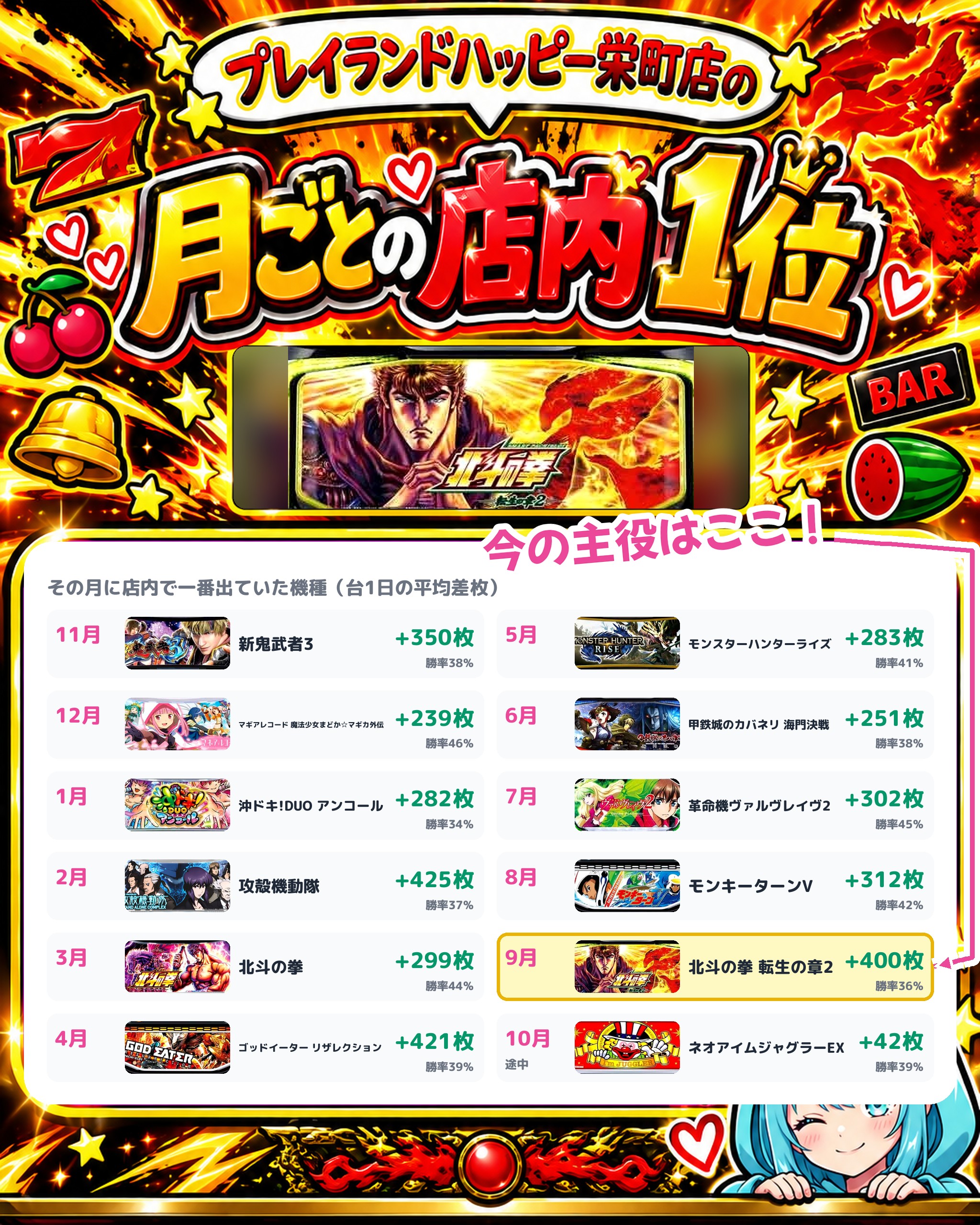 プレイランドハッピー栄町店の月ごとの店内1位