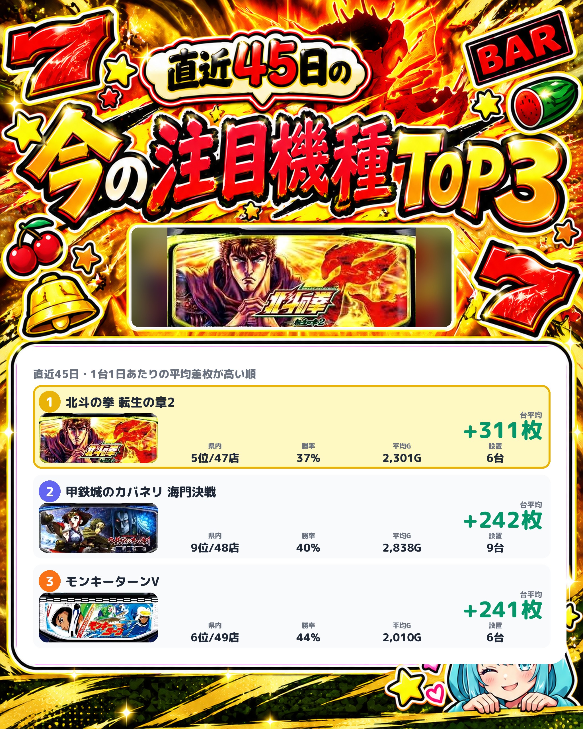 プレイランドハッピー栄町店の今の注目機種TOP3