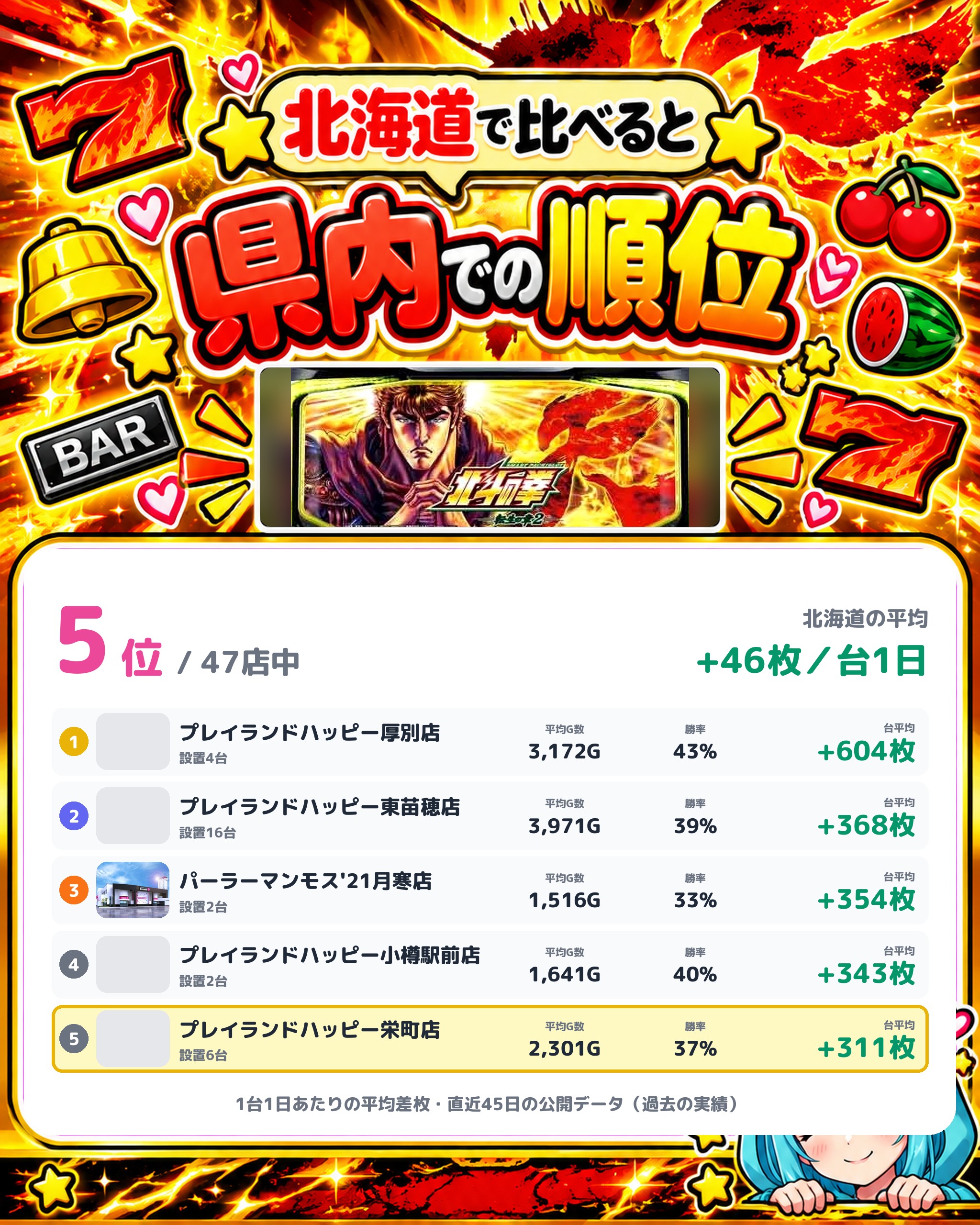 プレイランドハッピー栄町店の県内での順位