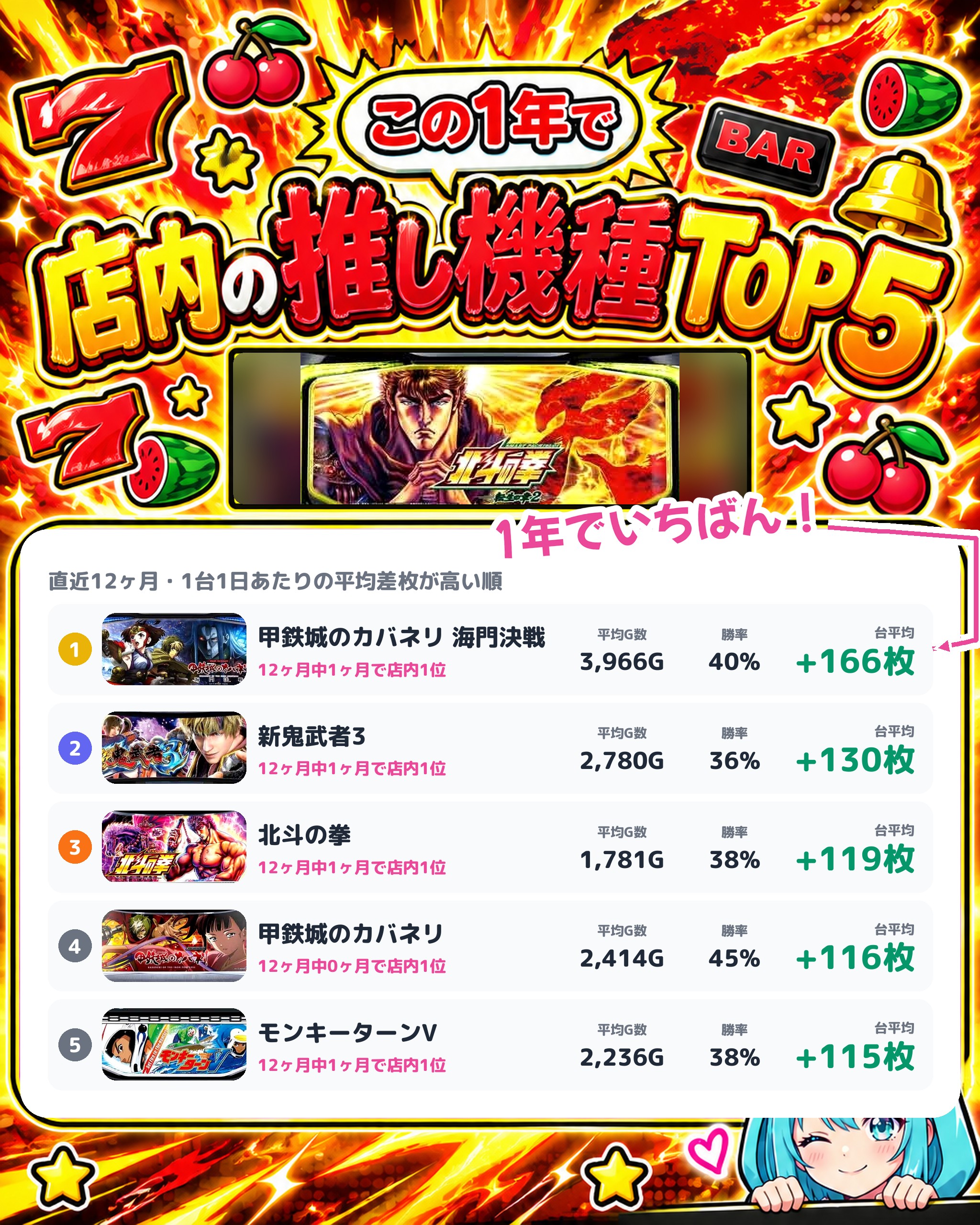 プレイランドハッピー栄町店の店内の推し機種TOP5