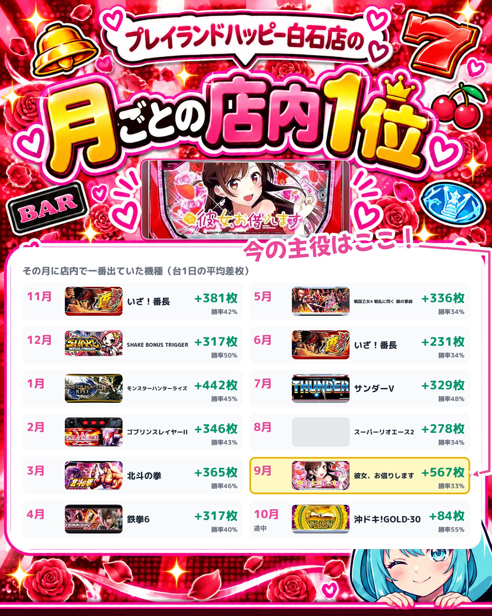 プレイランドハッピー白石店の月ごとの店内1位