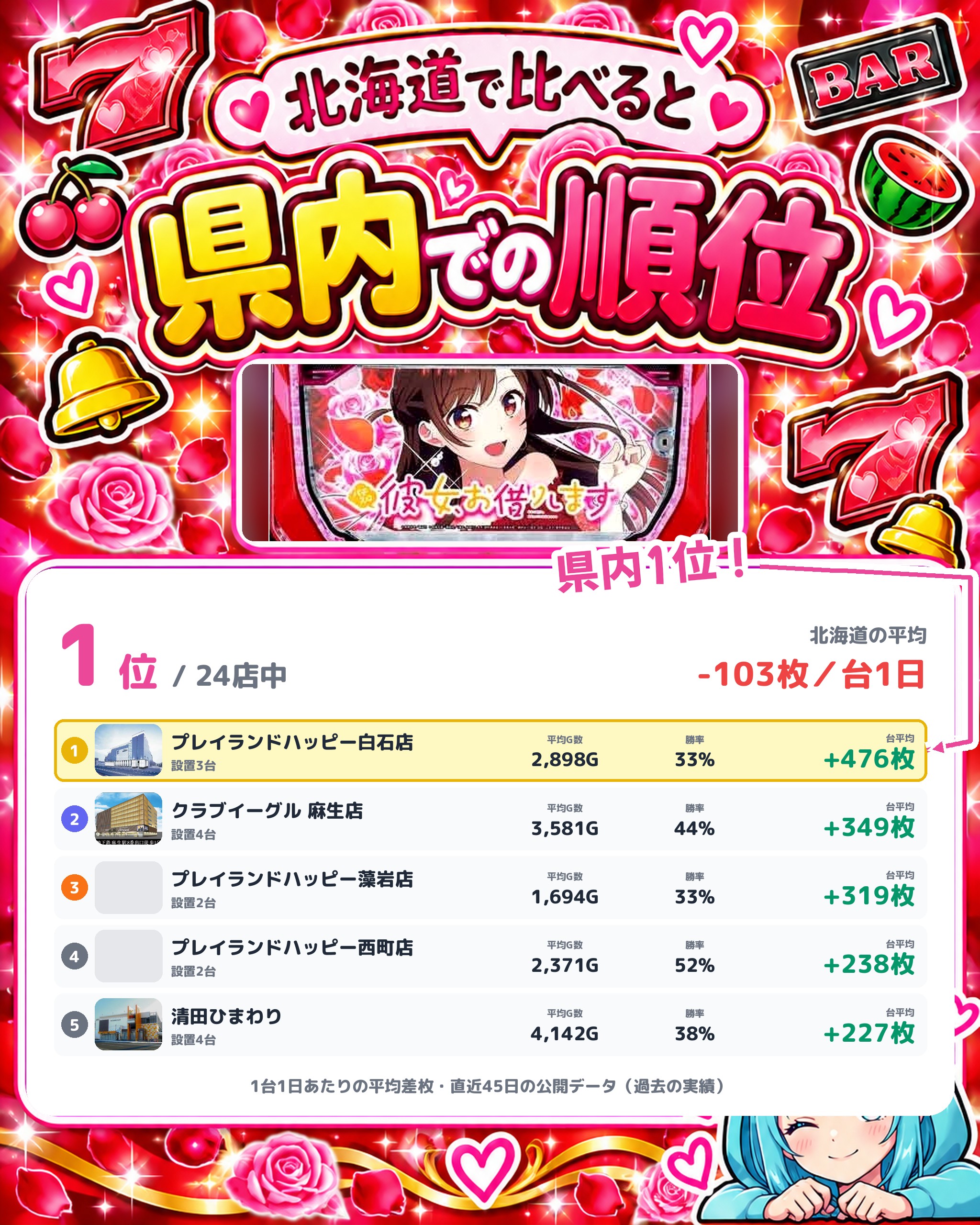 プレイランドハッピー白石店の県内での順位