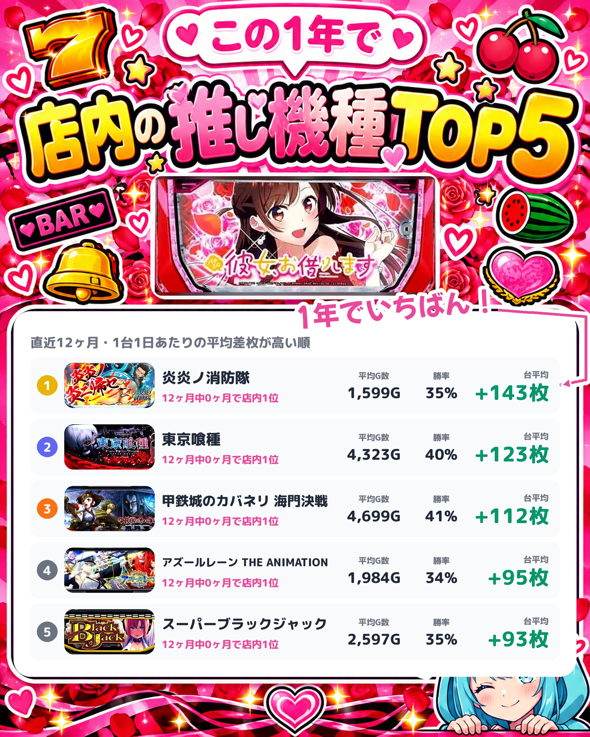 プレイランドハッピー白石店の店内の推し機種TOP5