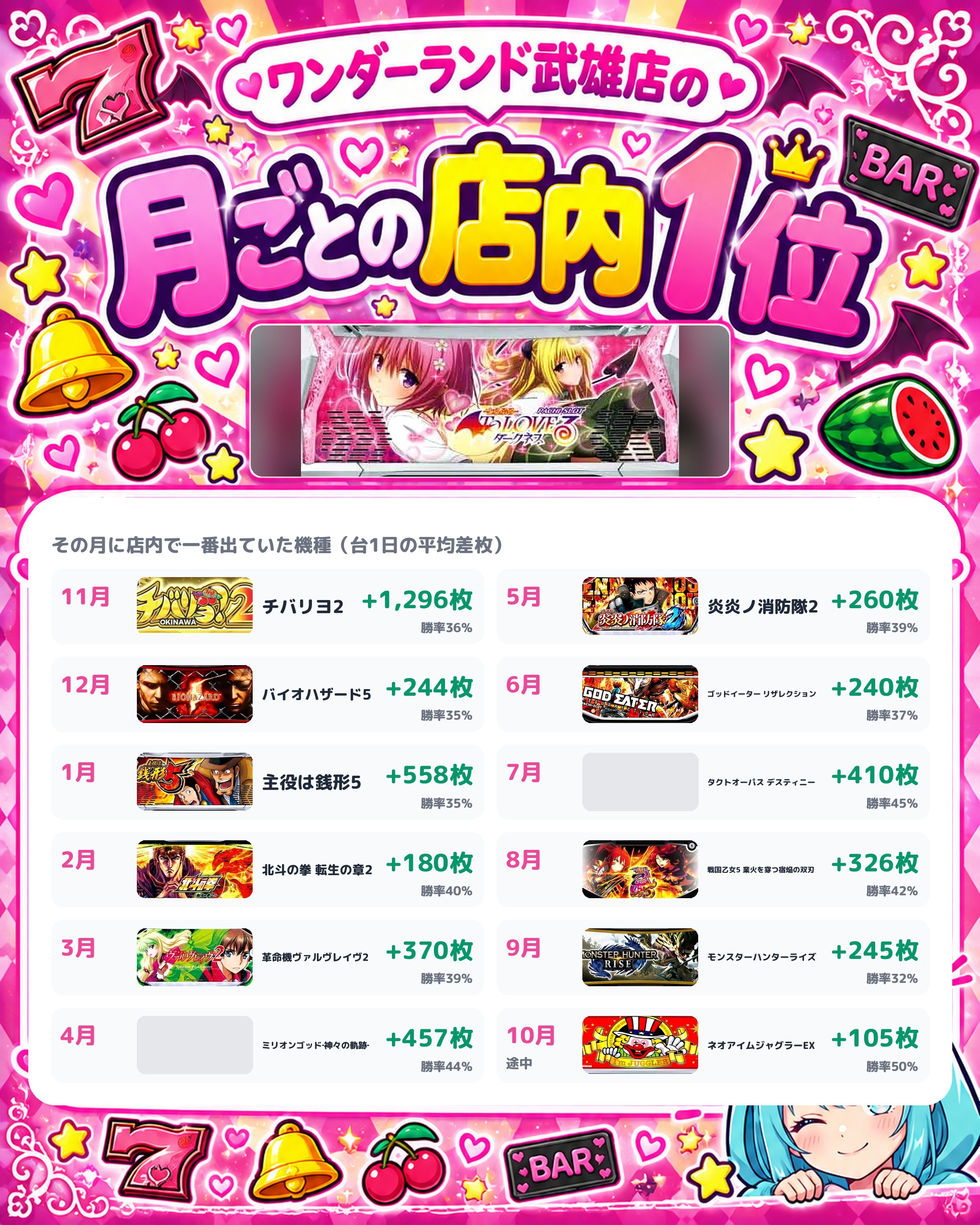ワンダーランド武雄店の月ごとの店内1位