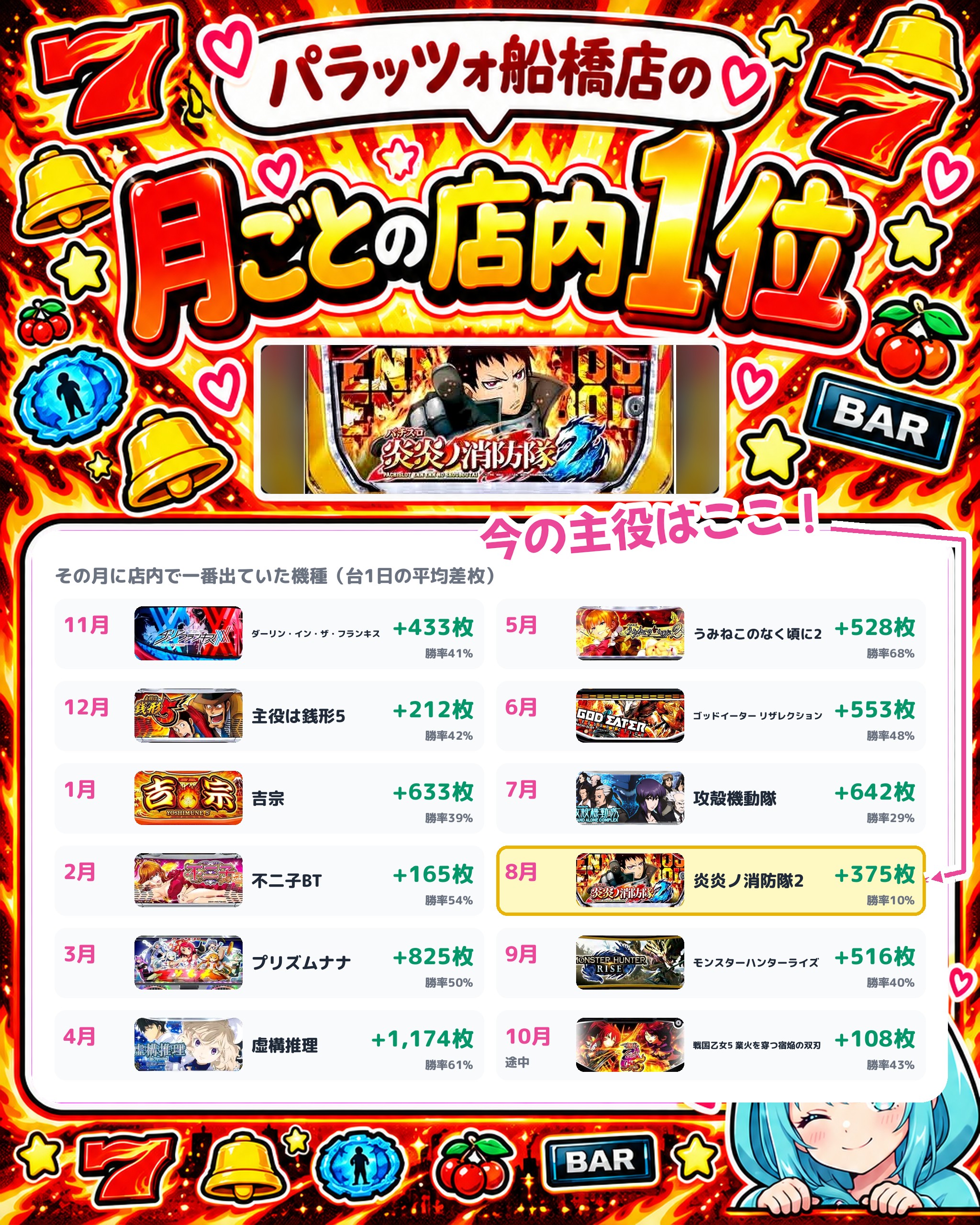 パラッツォ船橋店の月ごとの店内1位