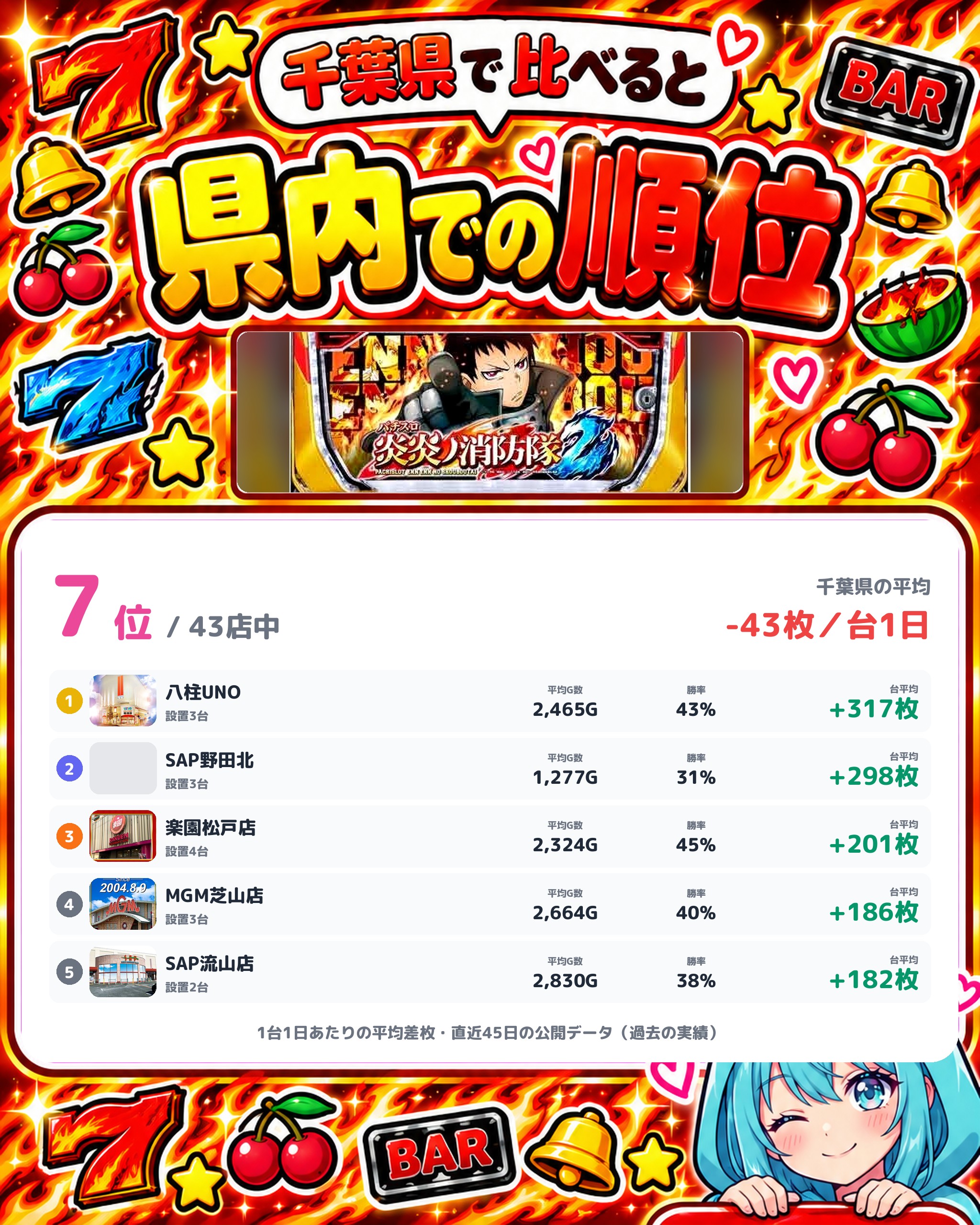 パラッツォ船橋店の県内での順位