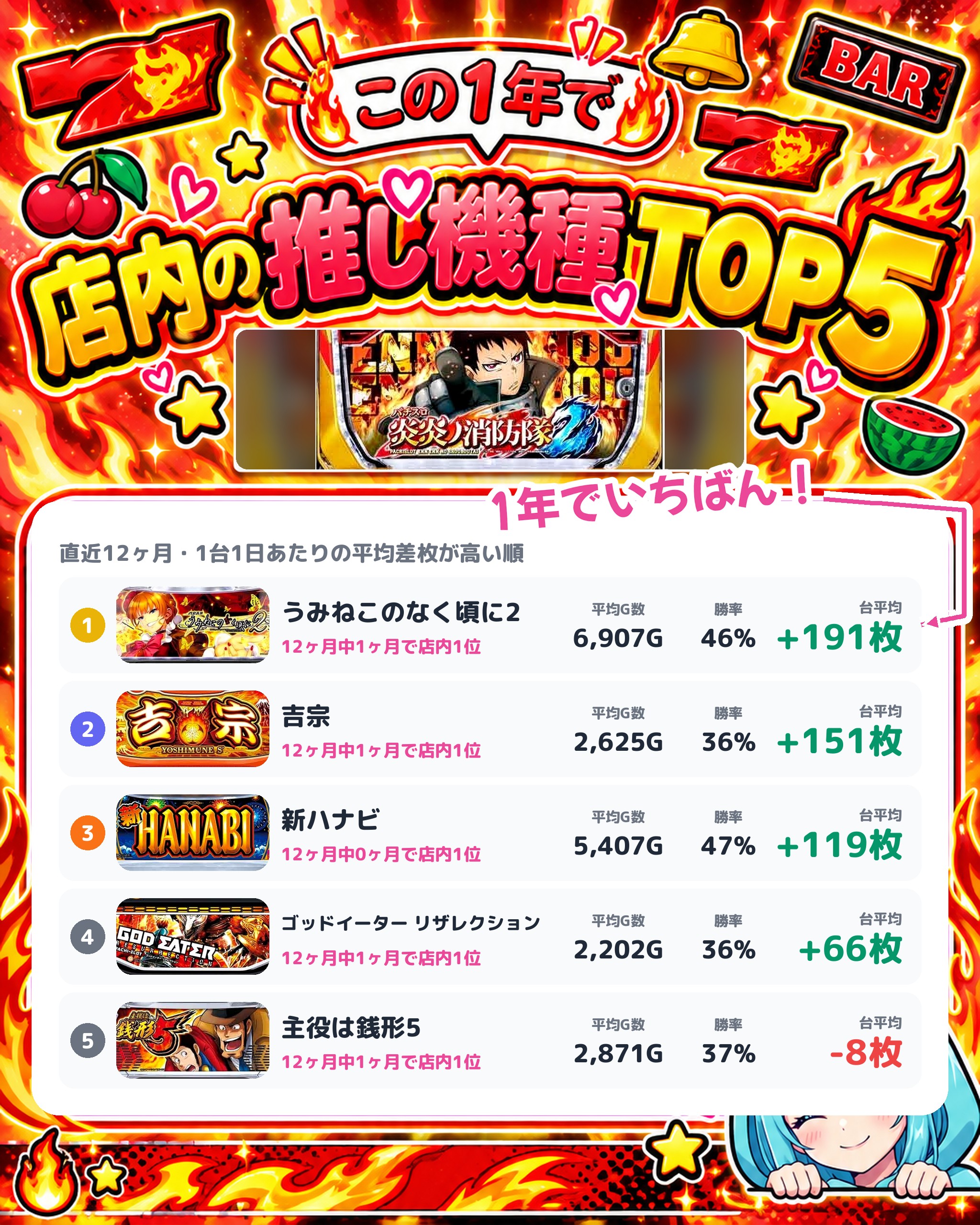 パラッツォ船橋店の店内の推し機種TOP5