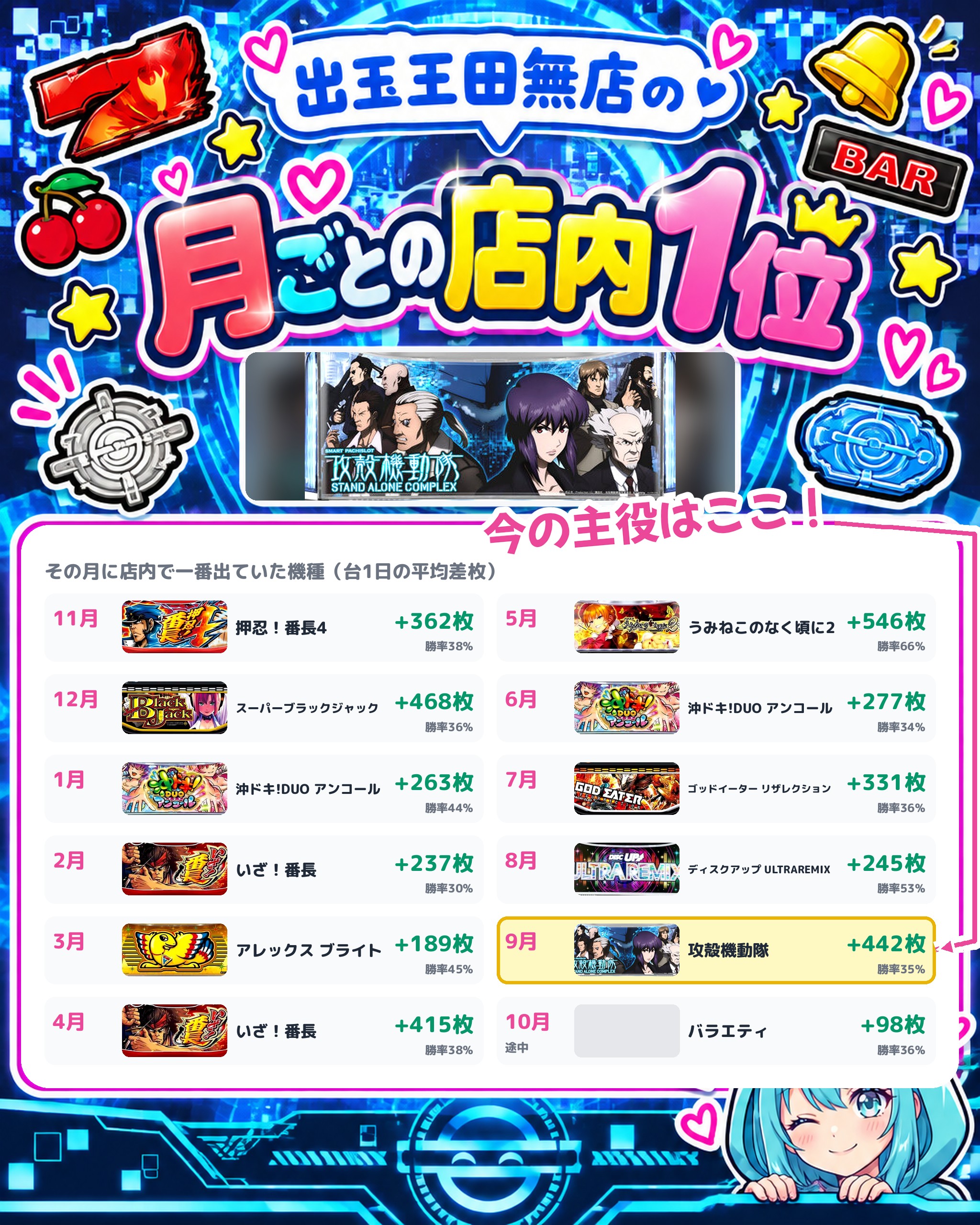 出玉王田無店の月ごとの店内1位
