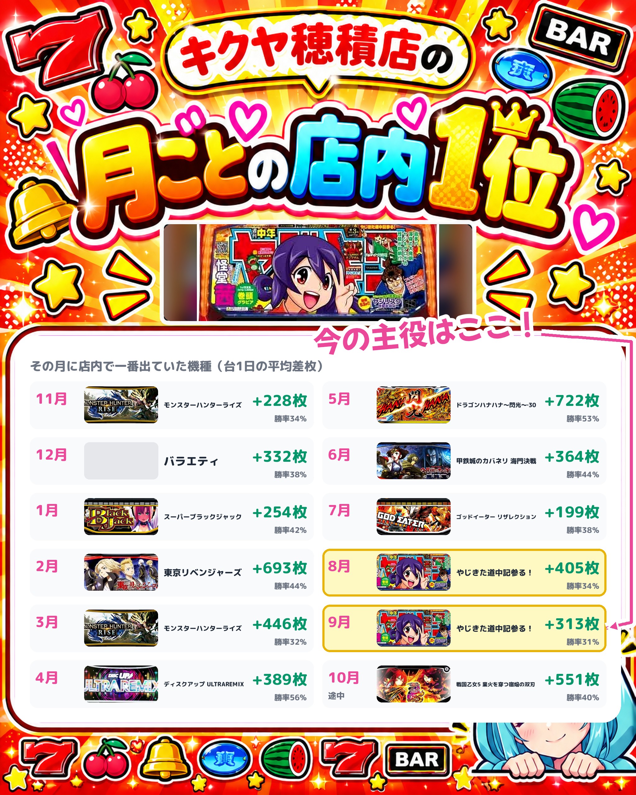 キクヤ穂積店の月ごとの店内1位