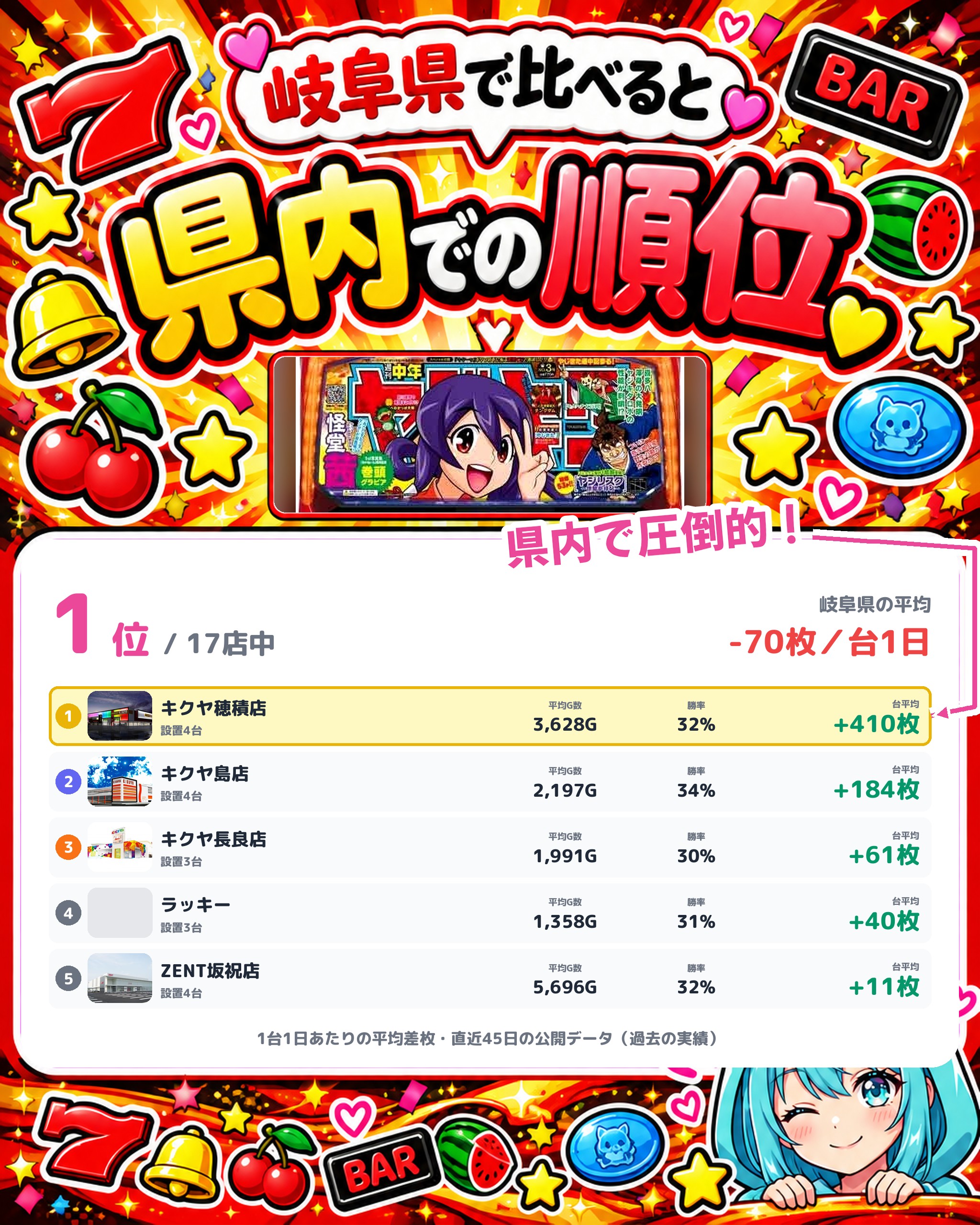 キクヤ穂積店の県内での順位