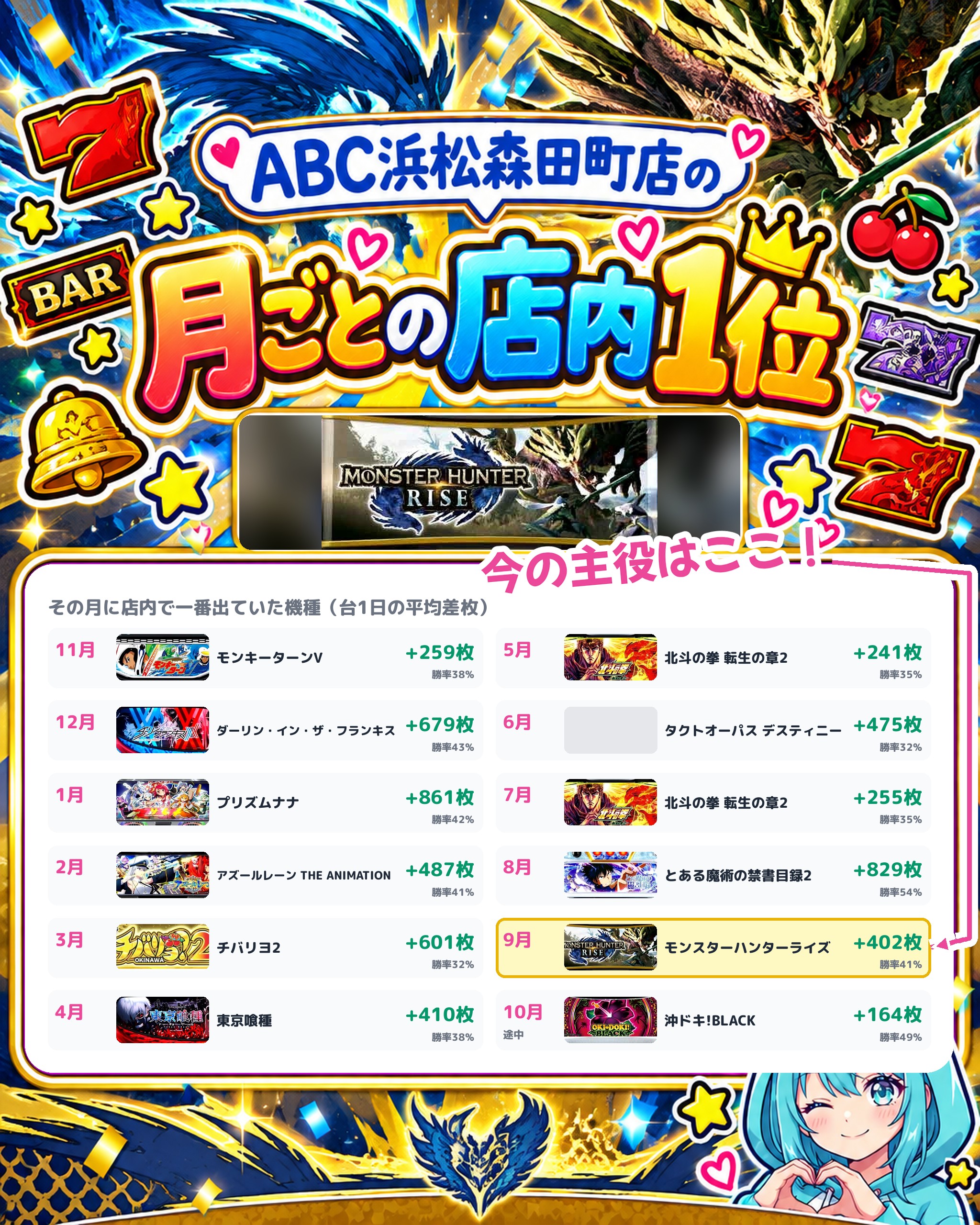 ABC浜松森田町店の月ごとの店内1位