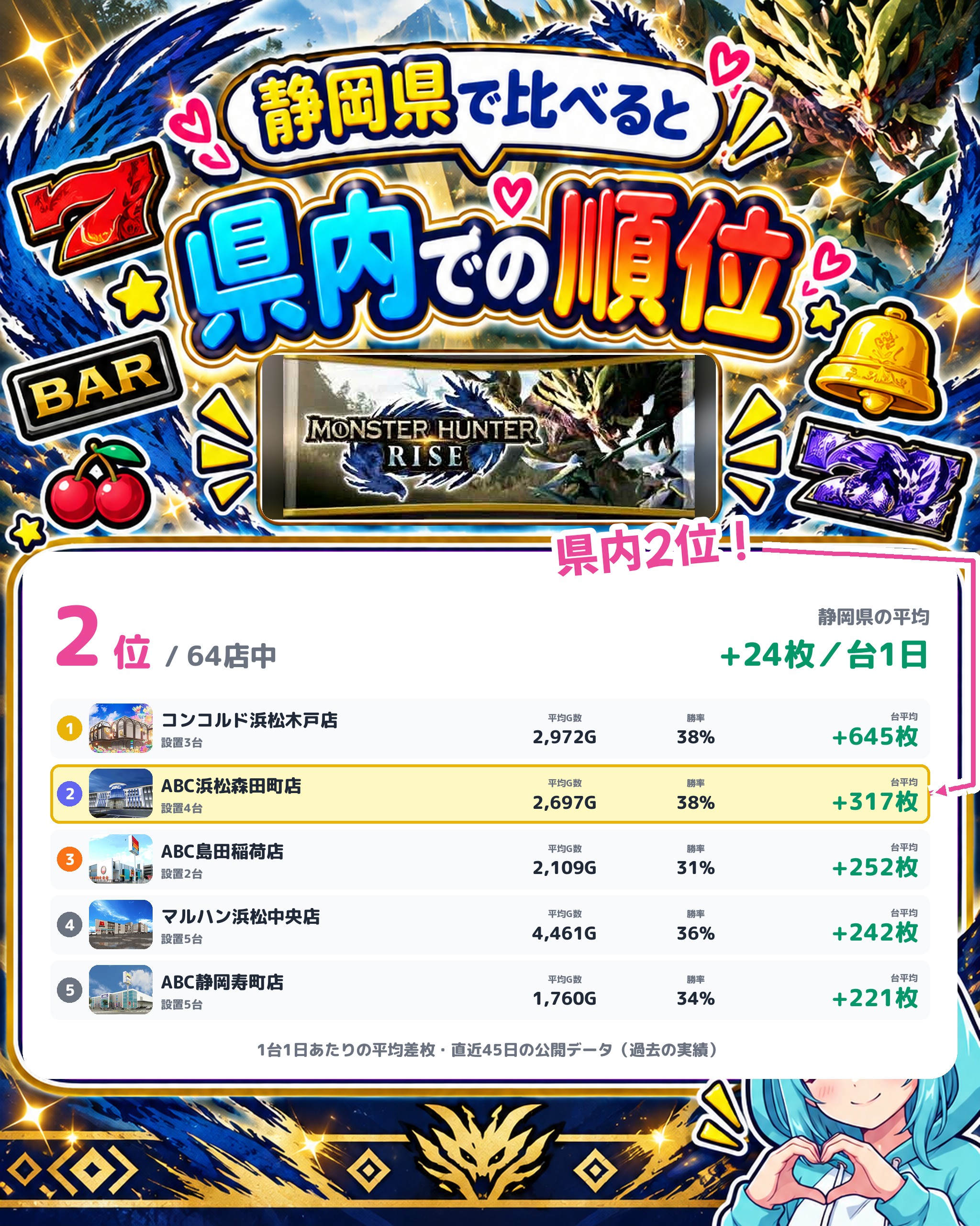 ABC浜松森田町店の県内での順位