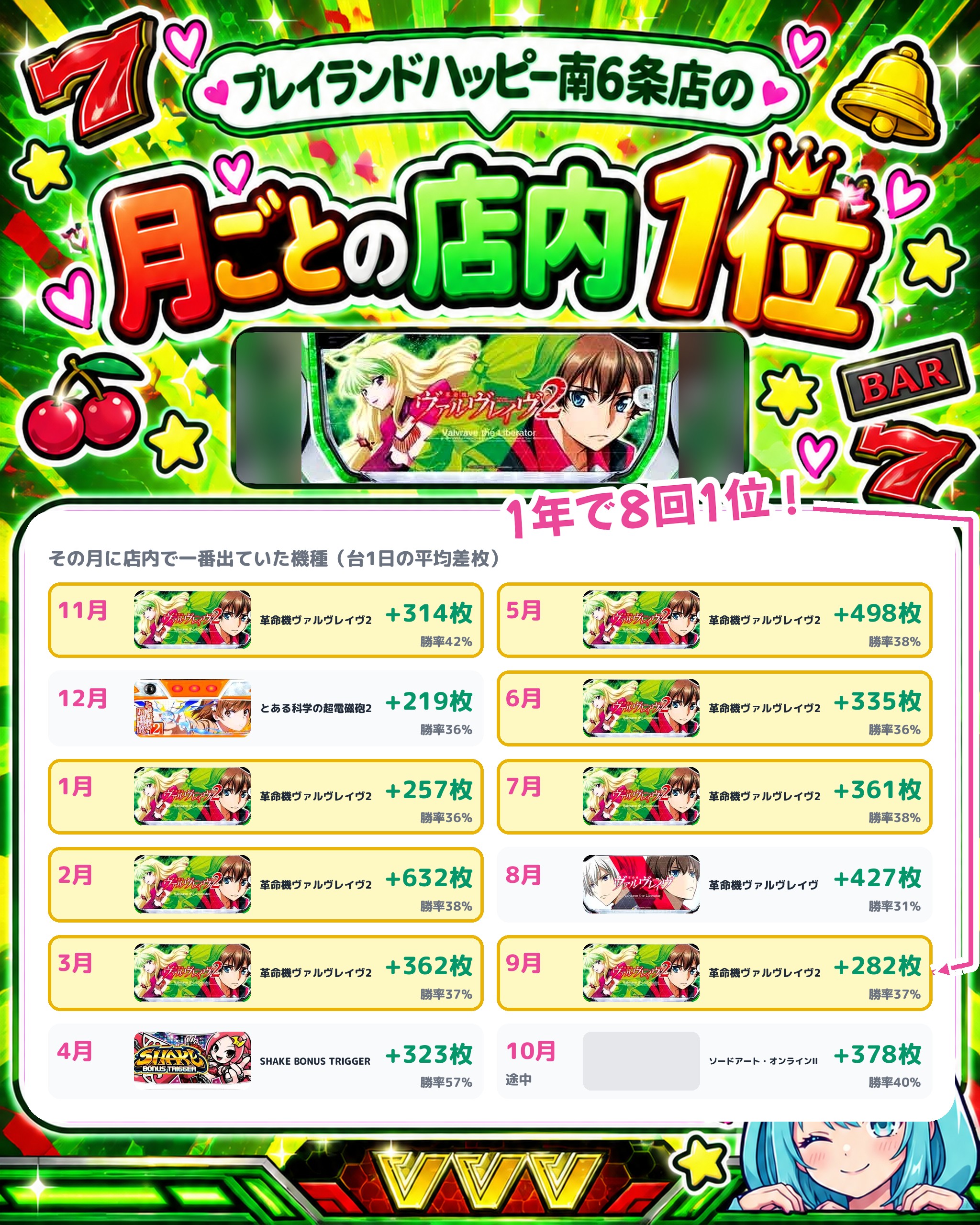 プレイランドハッピー南6条店の月ごとの店内1位