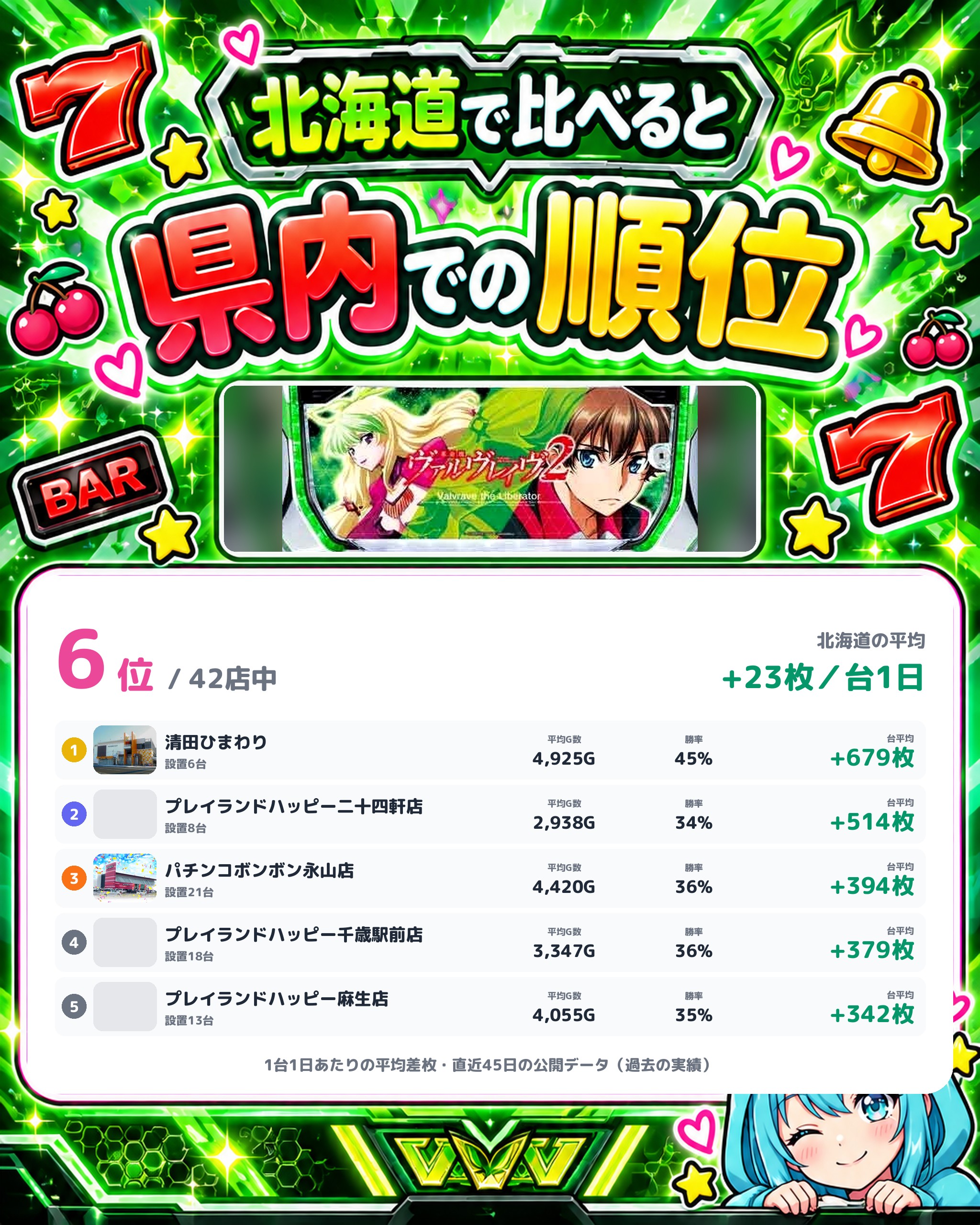 プレイランドハッピー南6条店の県内での順位
