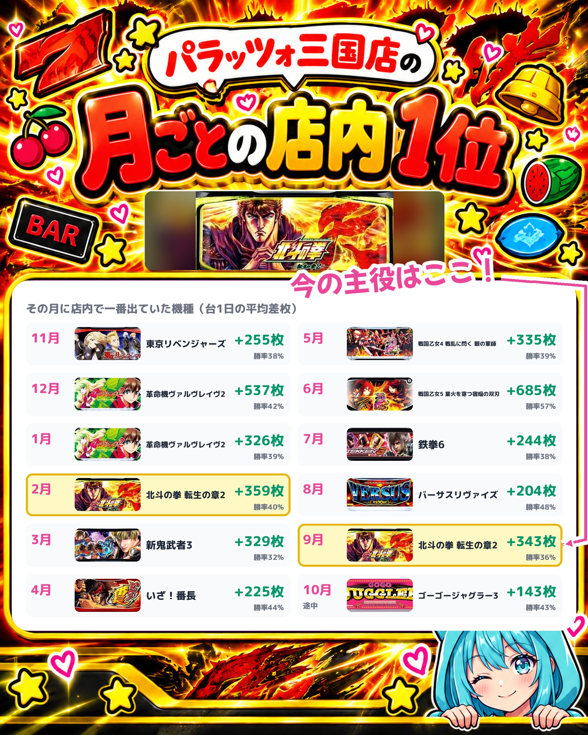 パラッツォ三国店の月ごとの店内1位