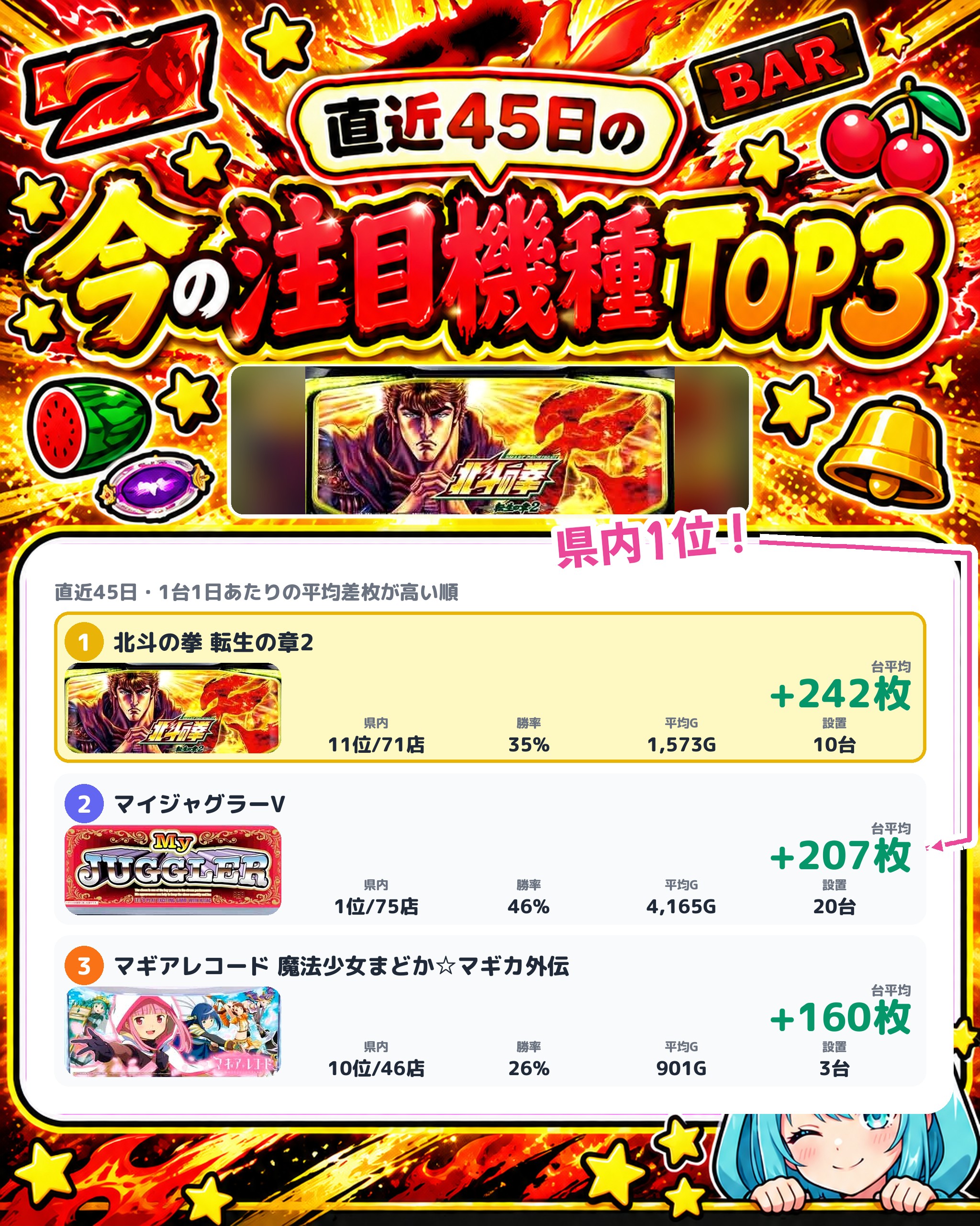 パラッツォ三国店の今の注目機種TOP3