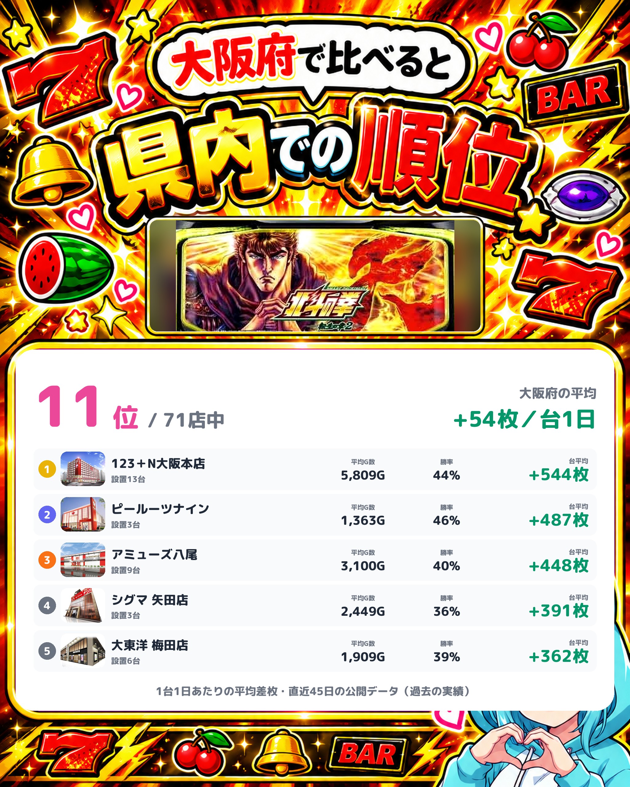 パラッツォ三国店の県内での順位