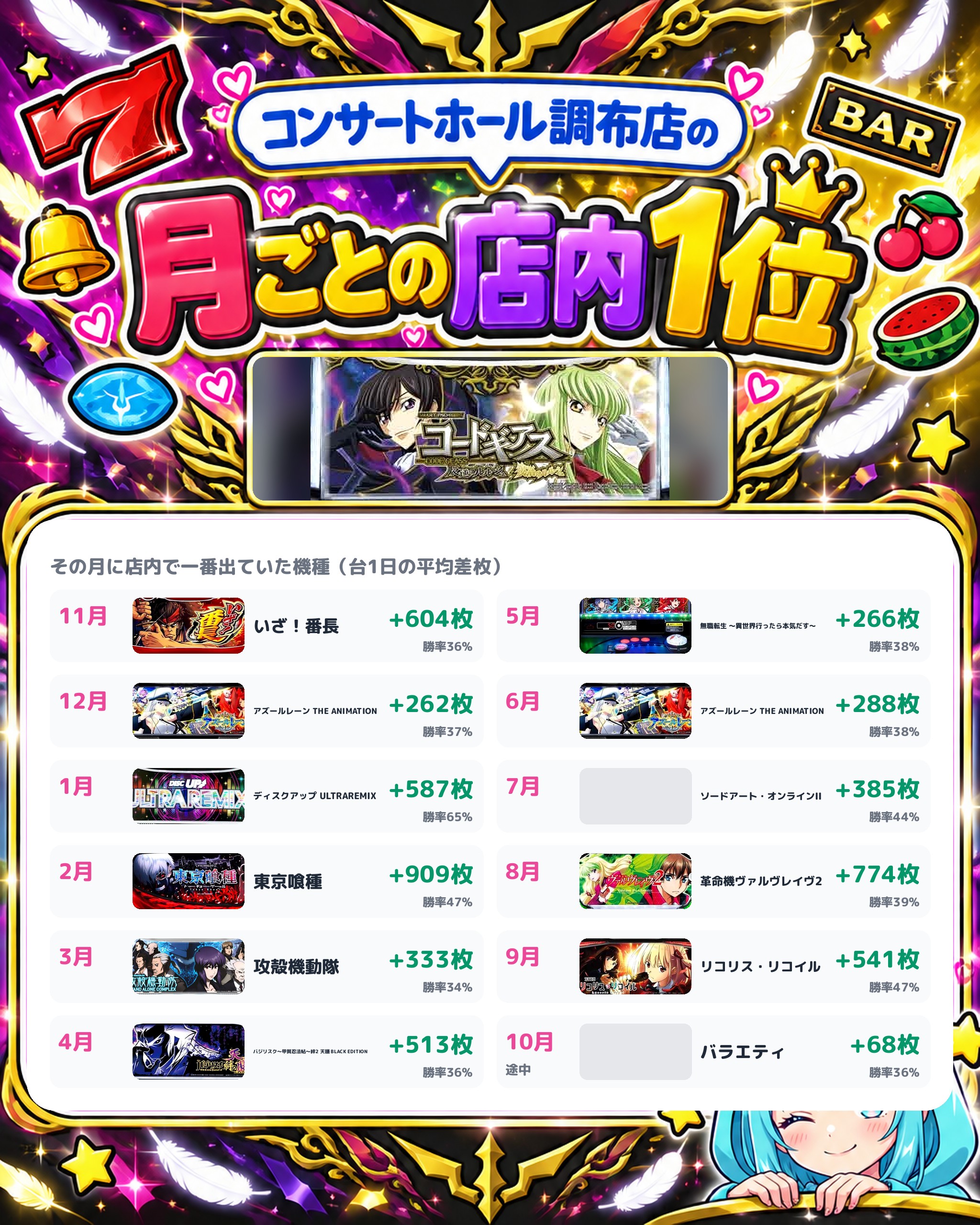 コンサートホール調布店の月ごとの店内1位