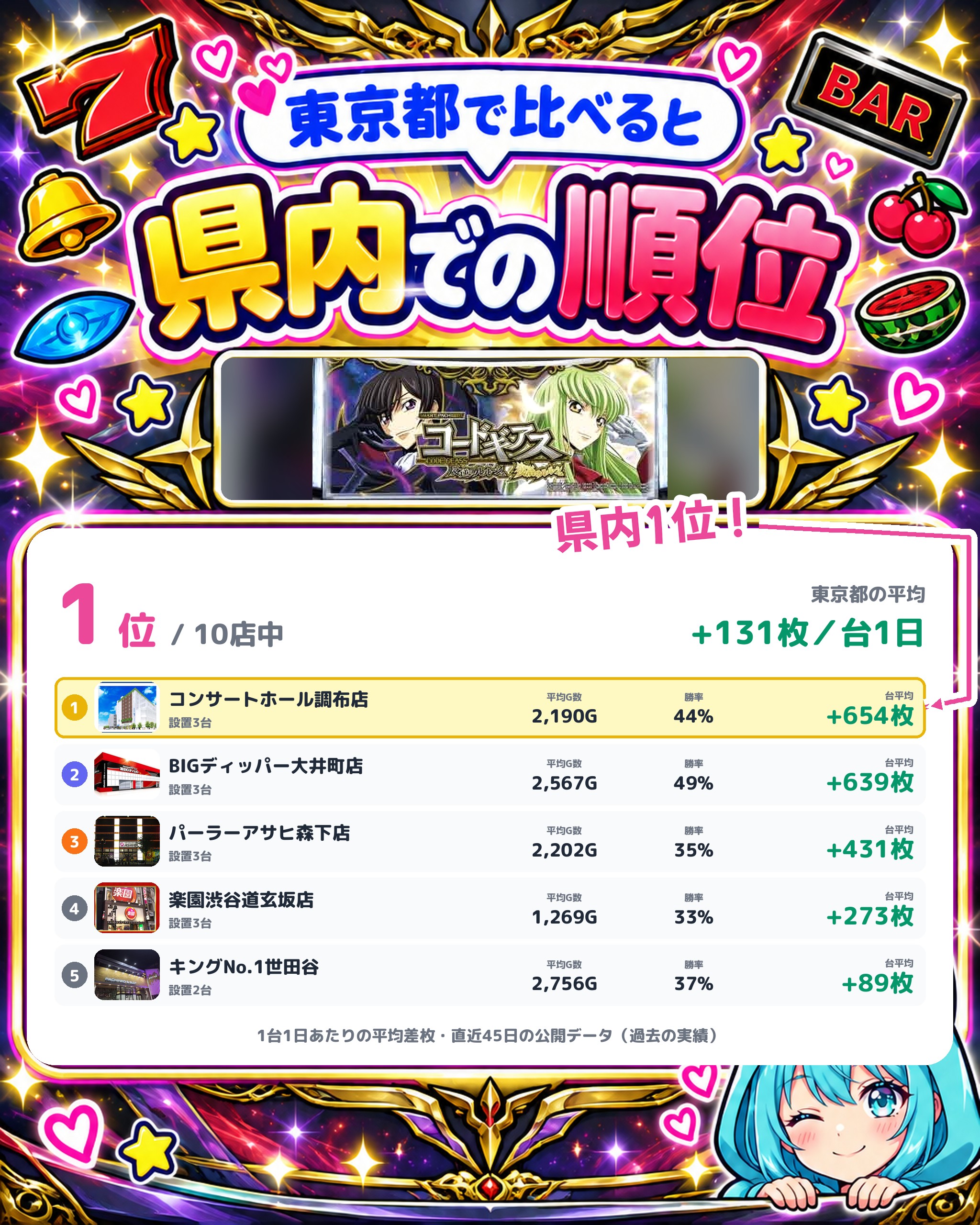 コンサートホール調布店の県内での順位
