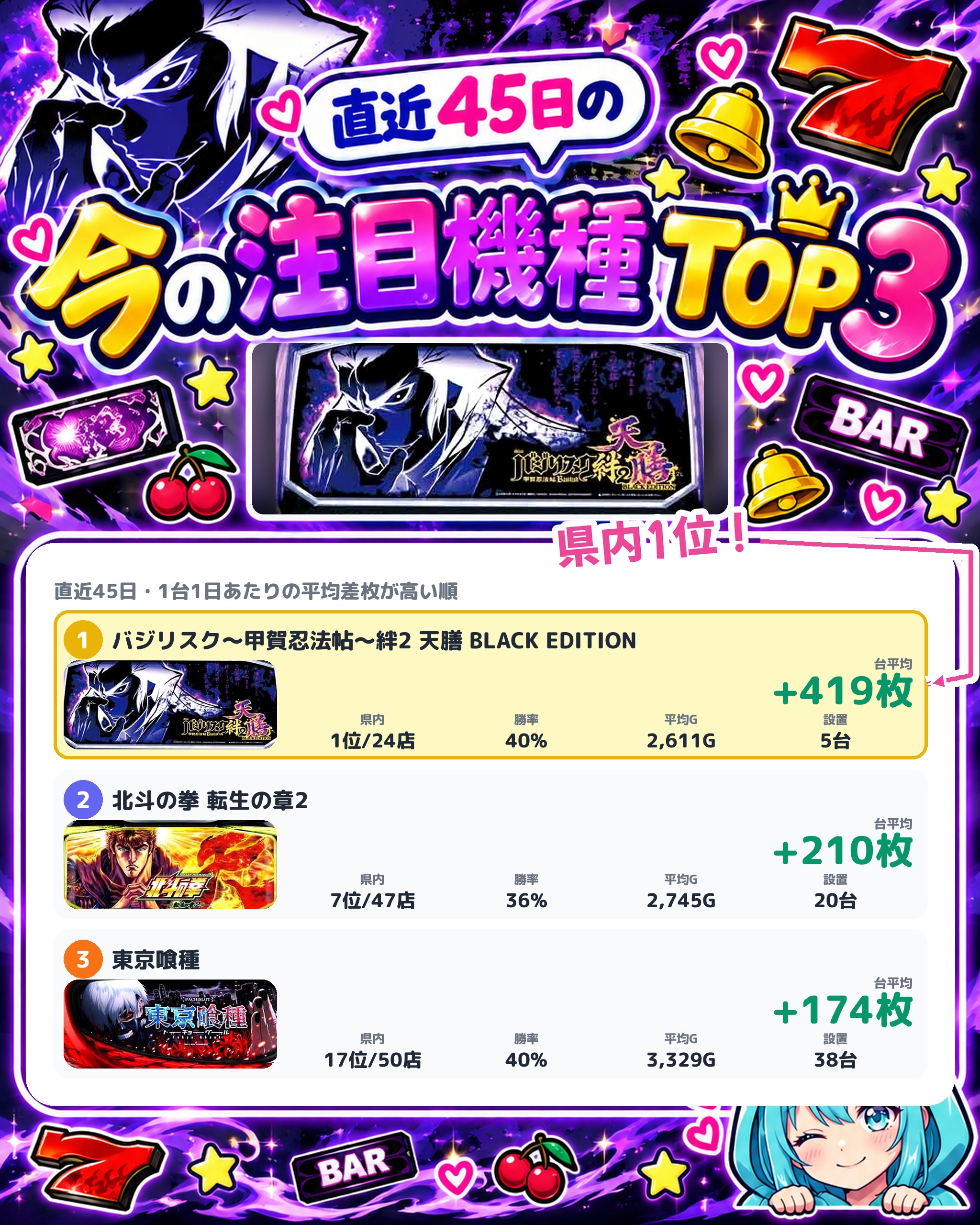 ベガスベガス函館昭和店の今の注目機種TOP3