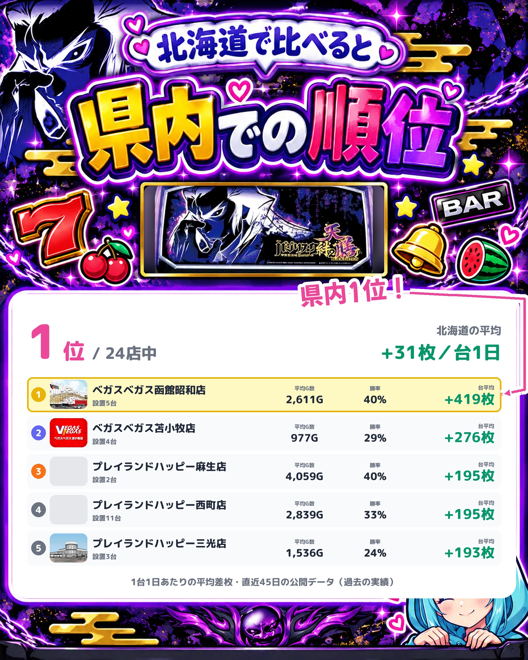 ベガスベガス函館昭和店の県内での順位