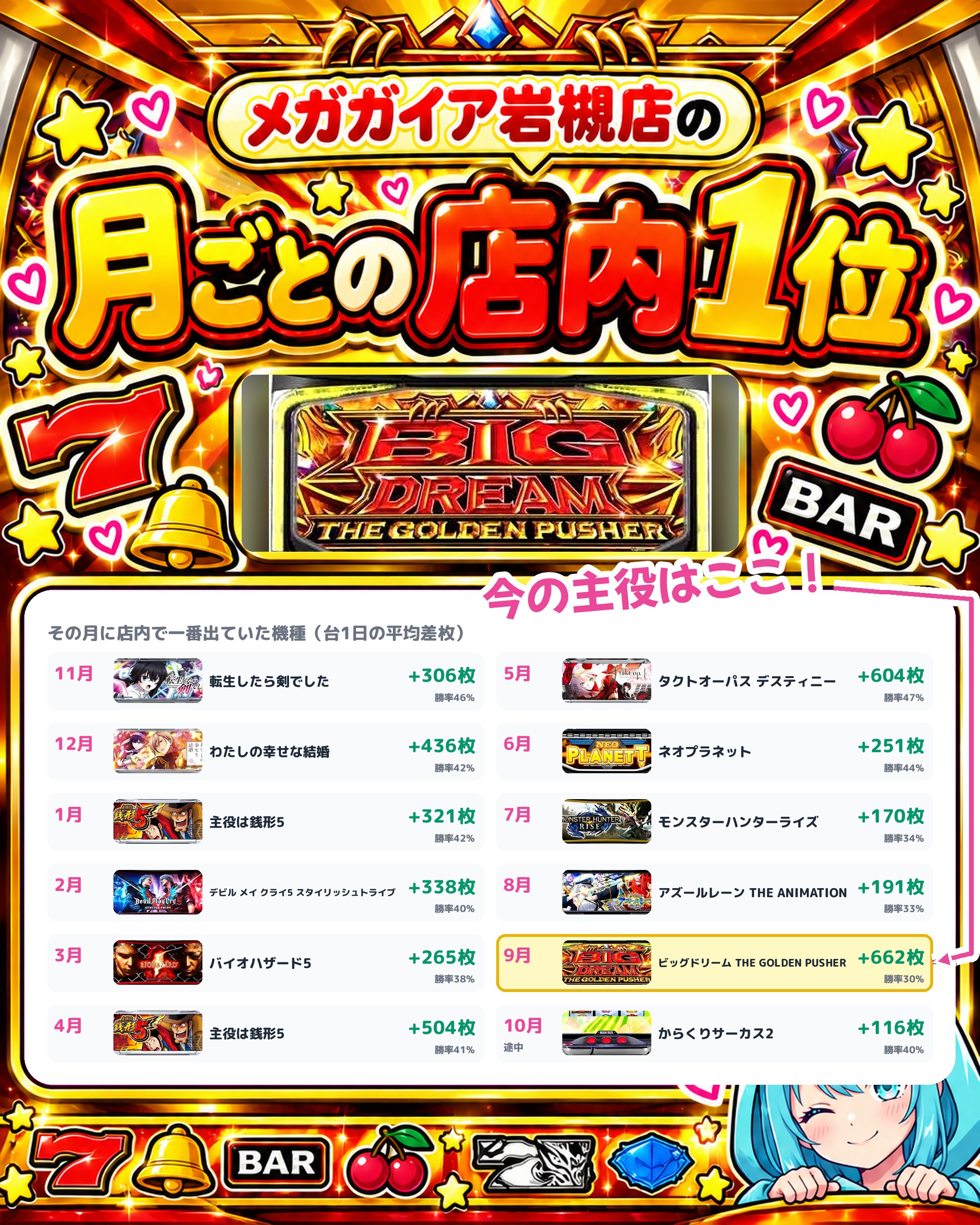 メガガイア岩槻店の月ごとの店内1位