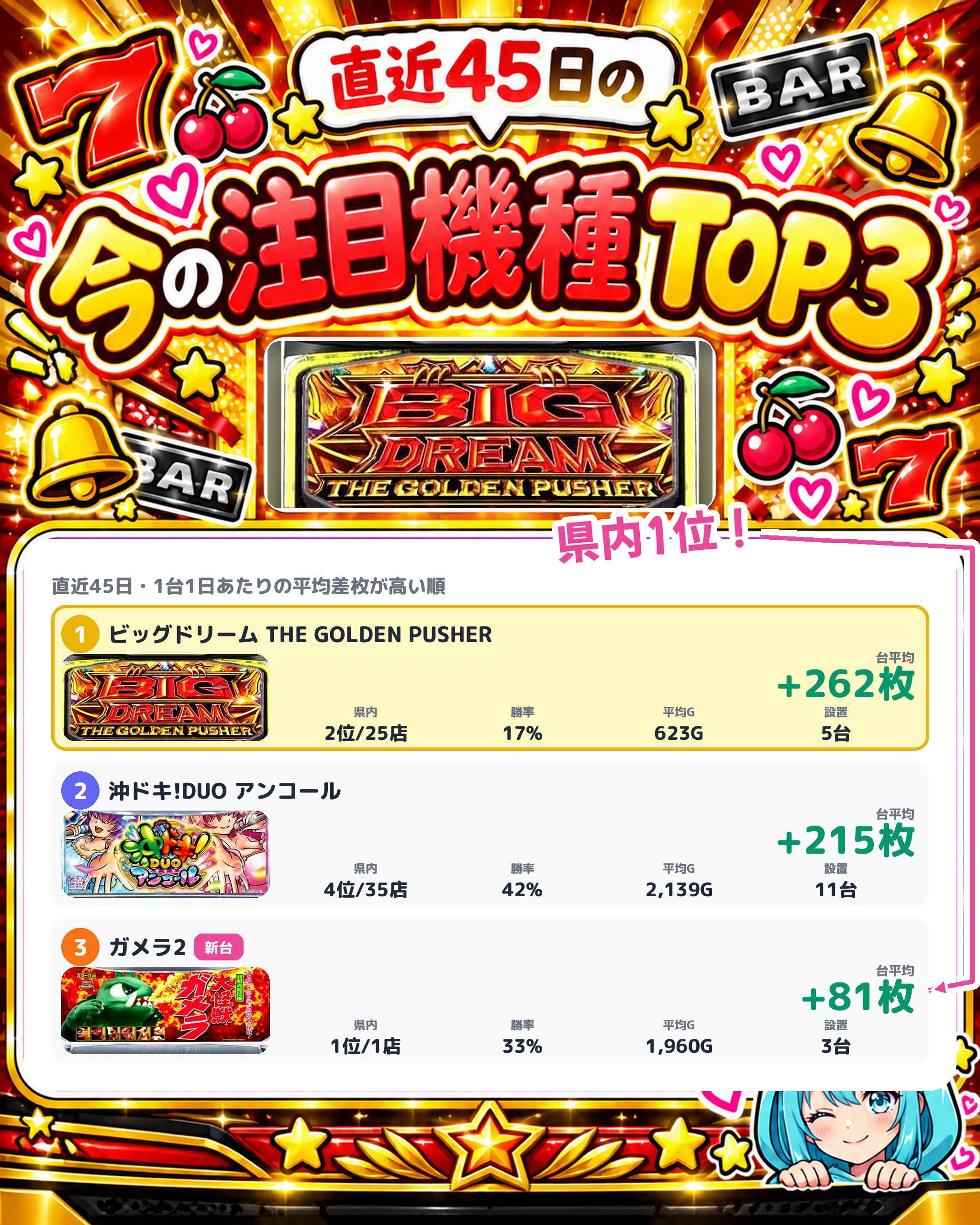 メガガイア岩槻店の今の注目機種TOP3