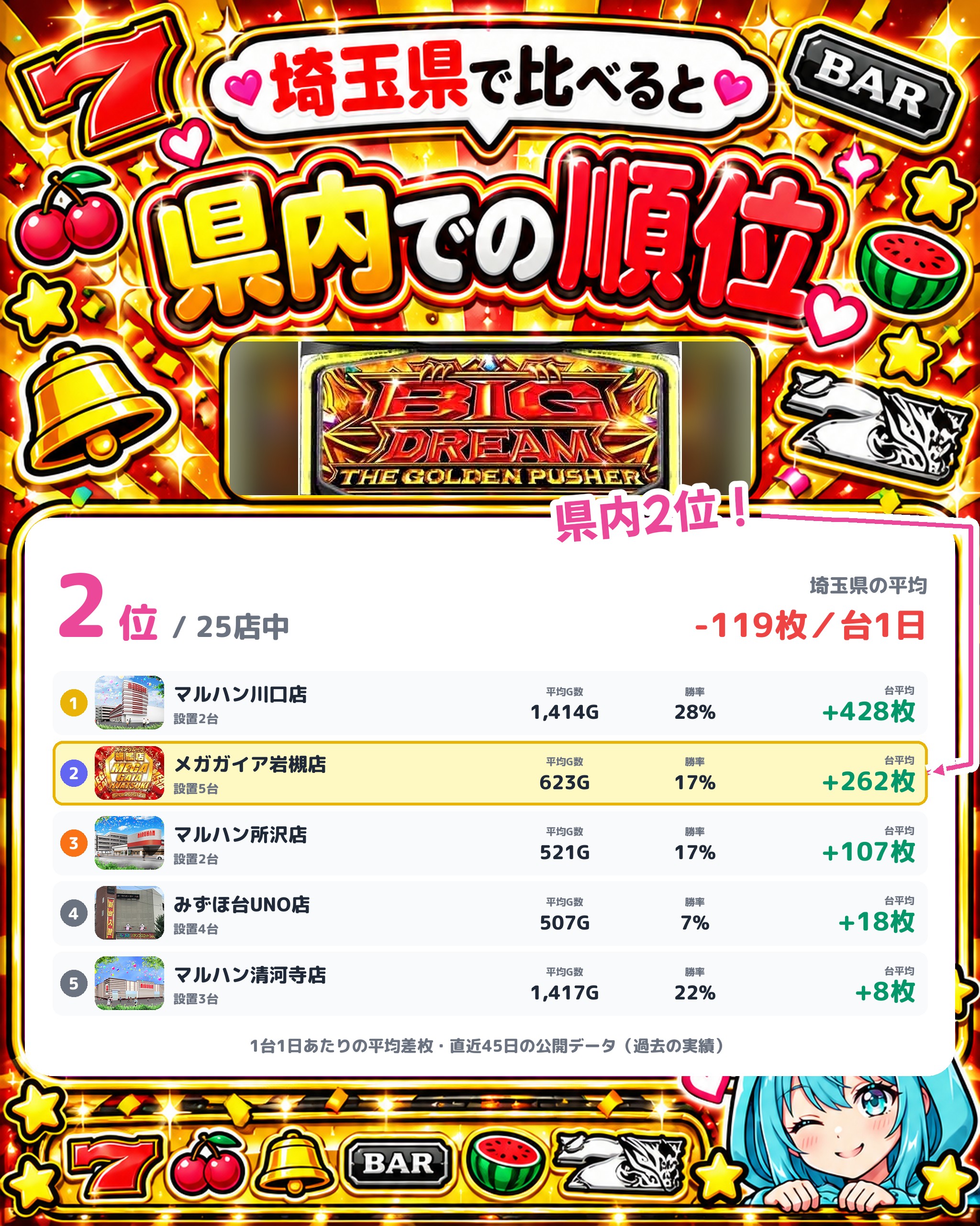 メガガイア岩槻店の県内での順位