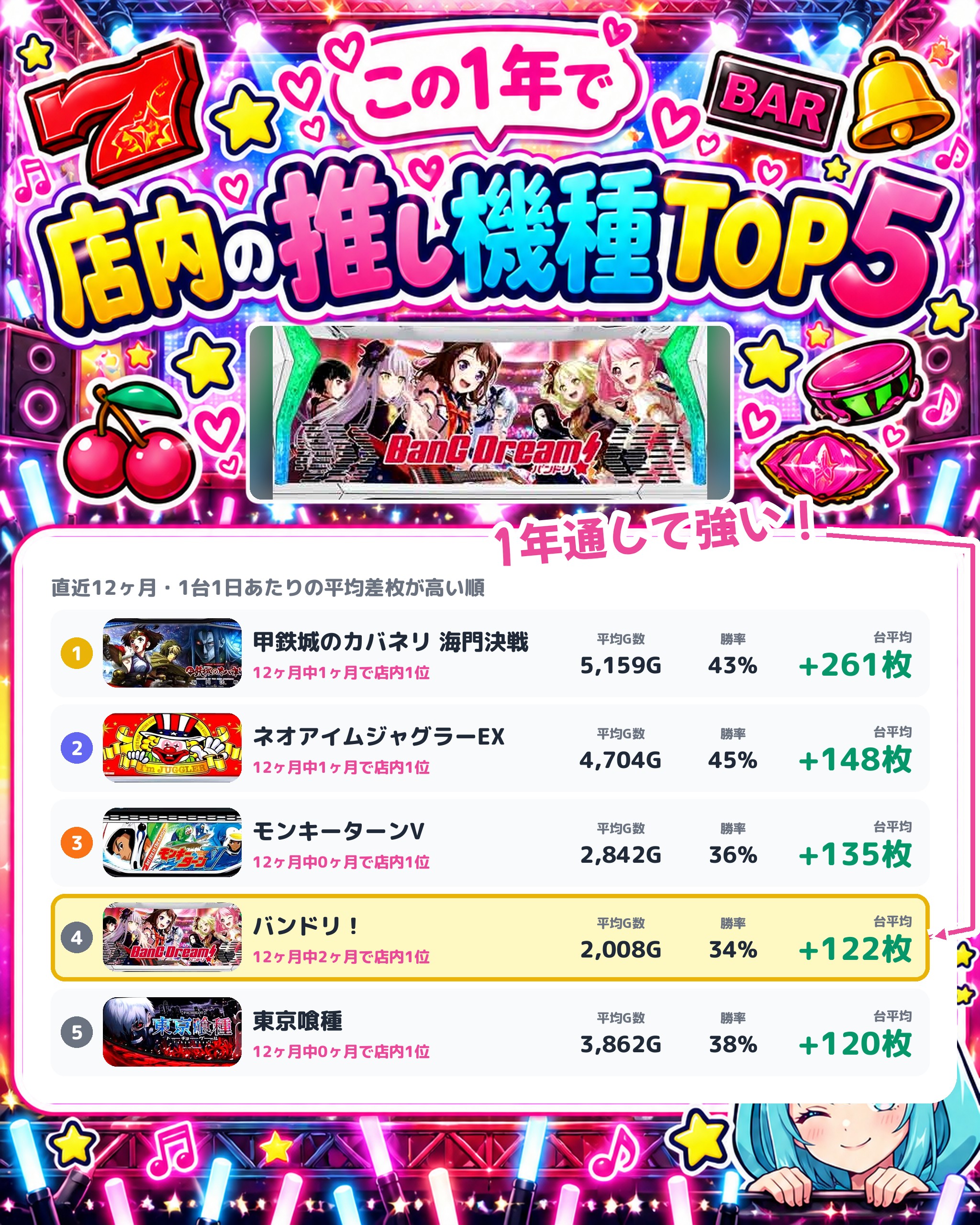 ビックマーチ日立店の店内の推し機種TOP5
