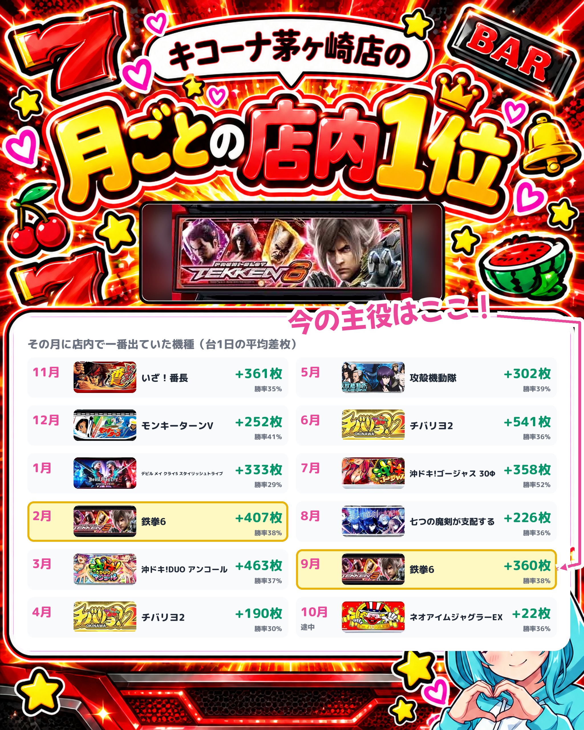 キコーナ茅ヶ崎店の月ごとの店内1位