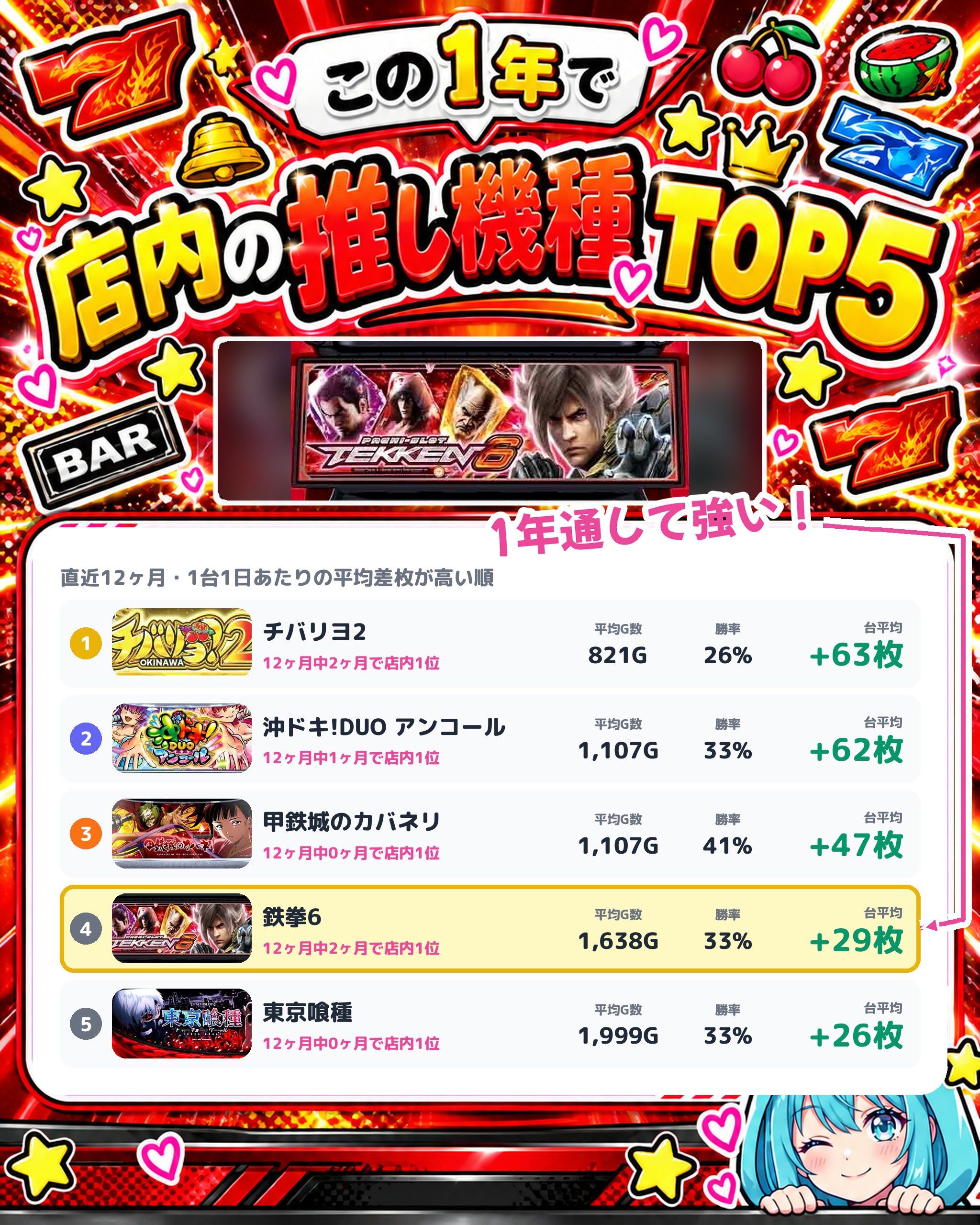キコーナ茅ヶ崎店の店内の推し機種TOP5