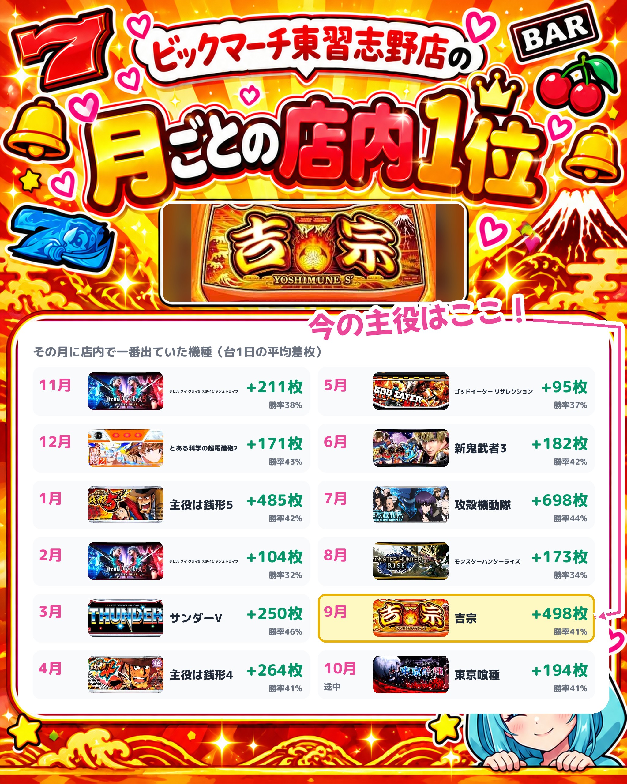 ビックマーチ東習志野店の月ごとの店内1位