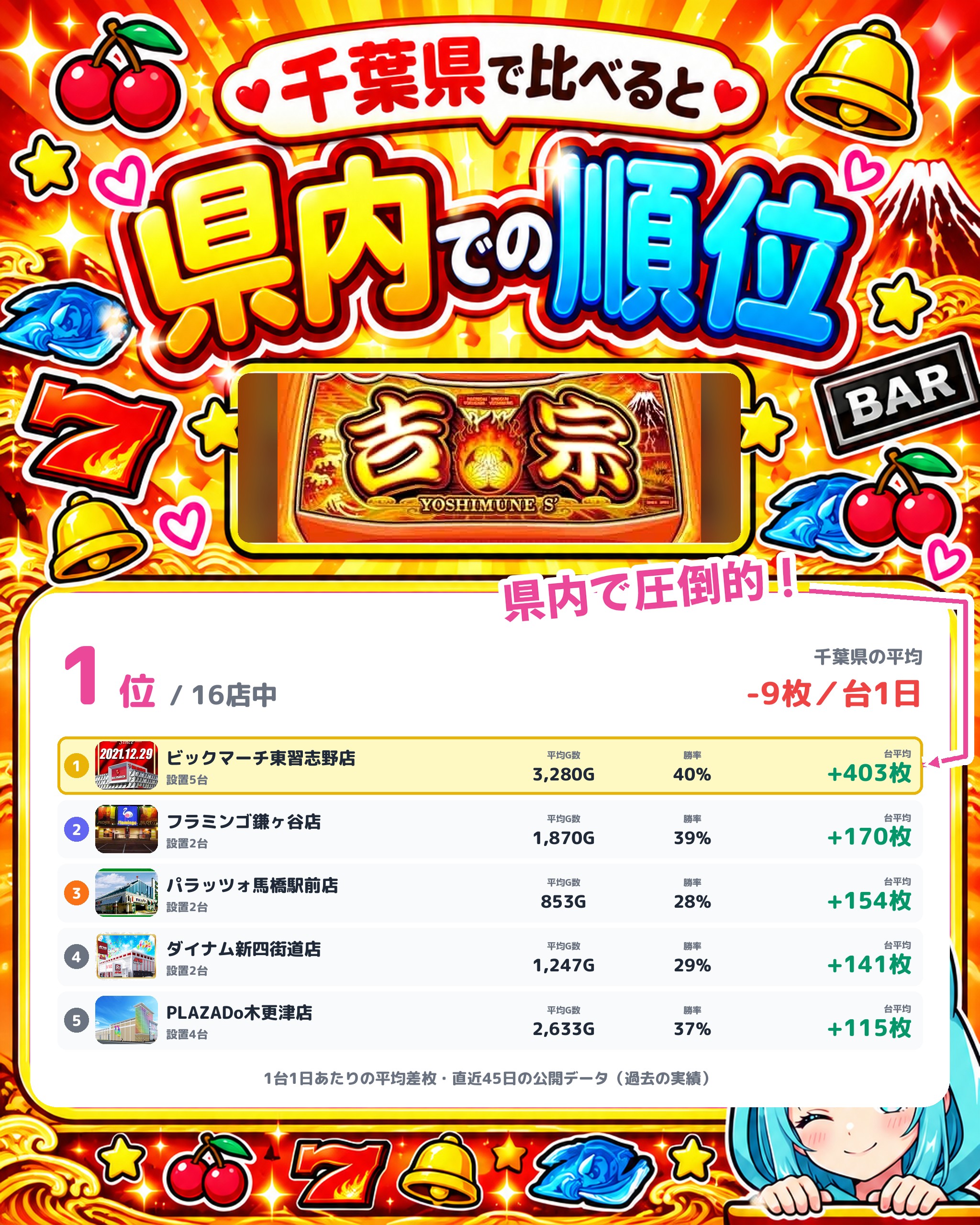 ビックマーチ東習志野店の県内での順位