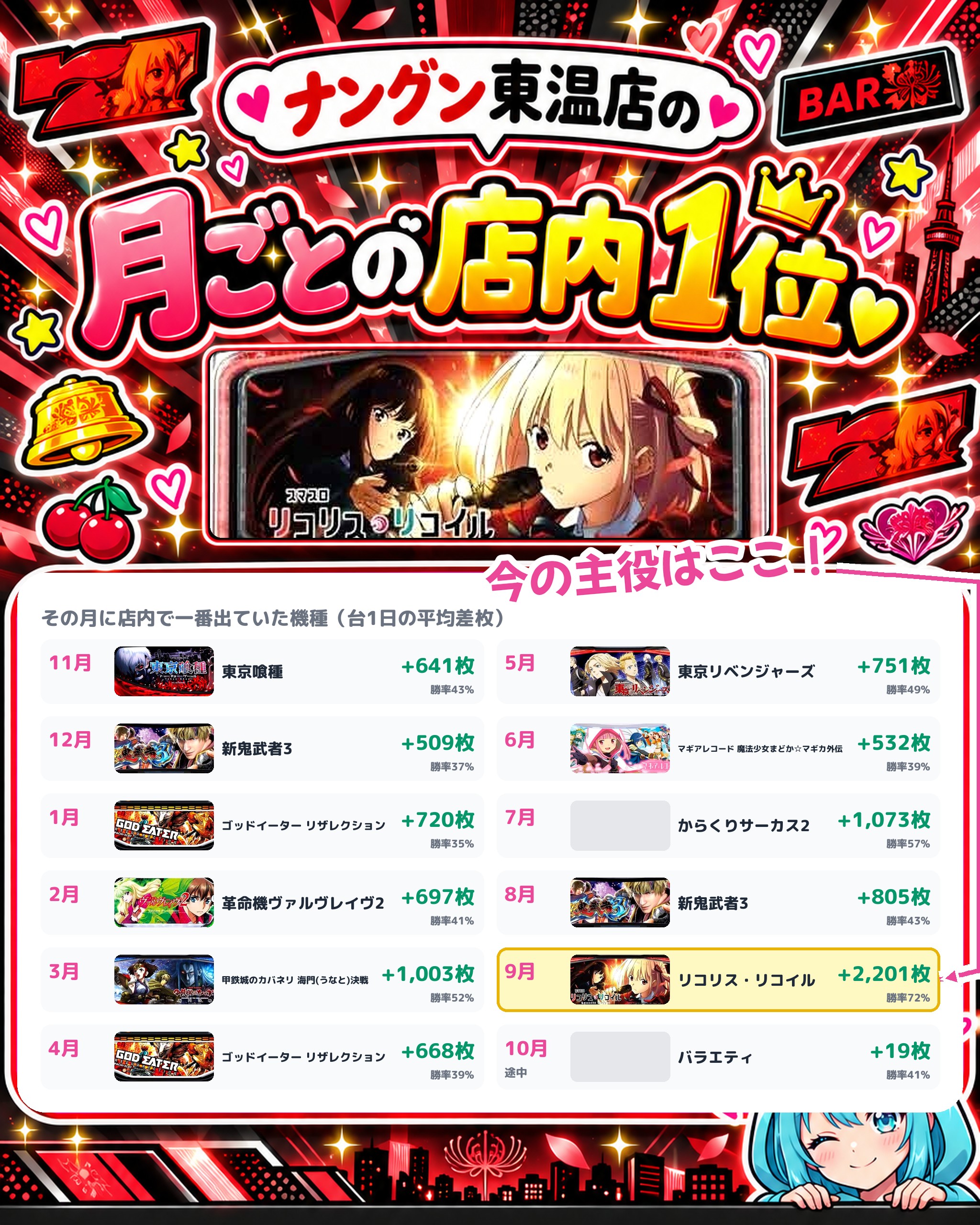 ナングン東温店の月ごとの店内1位