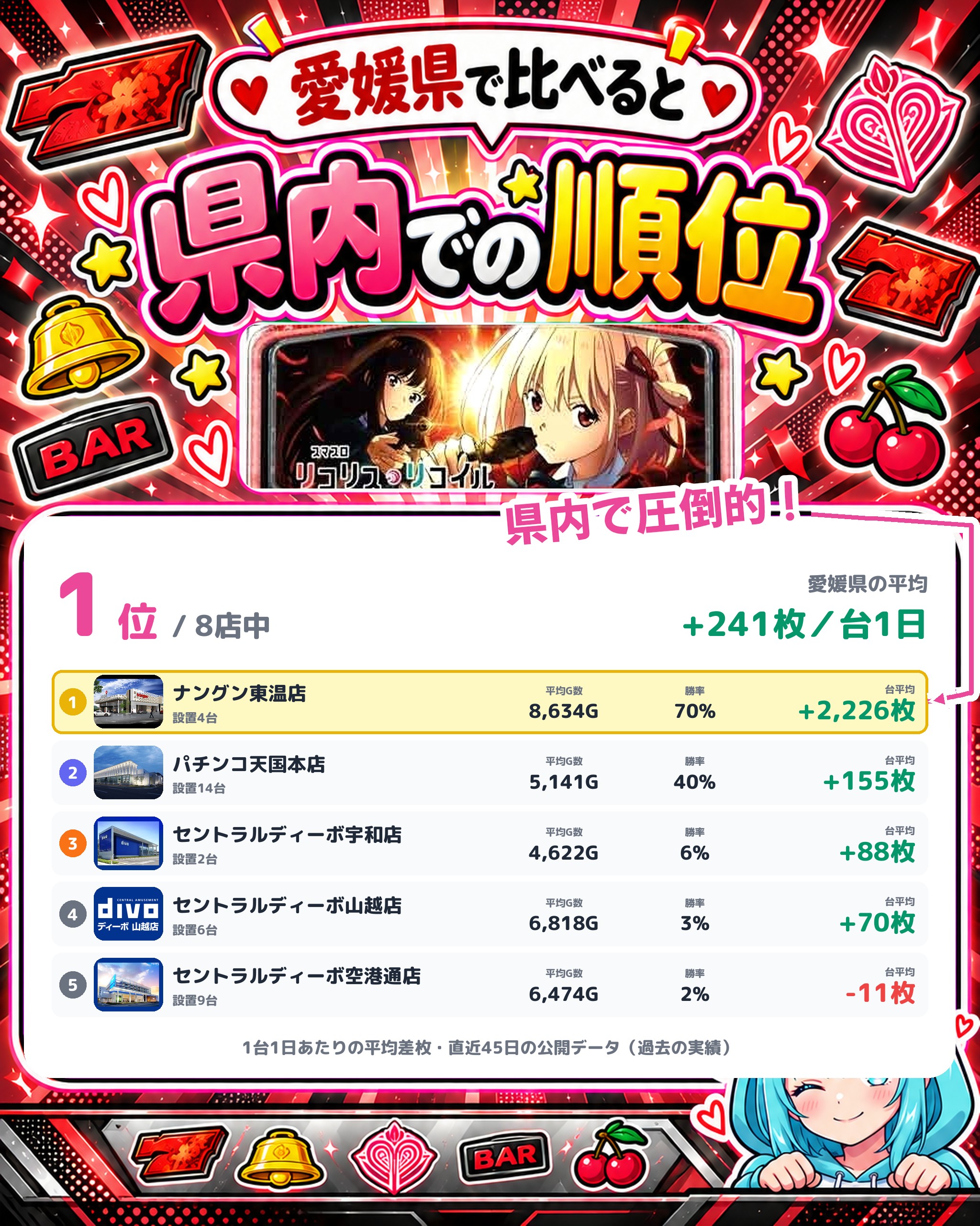 ナングン東温店の県内での順位