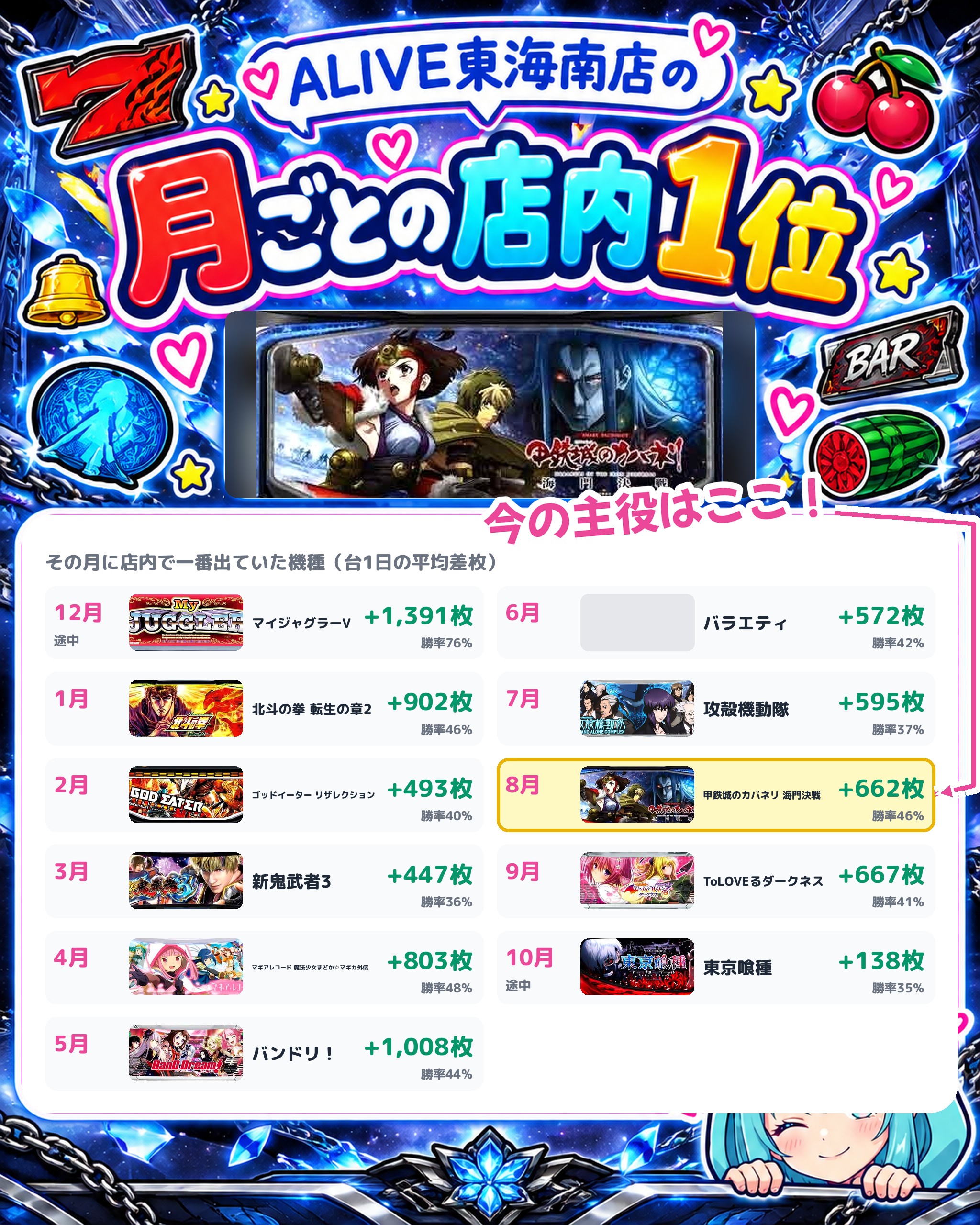 ALIVE東海南店の月ごとの店内1位