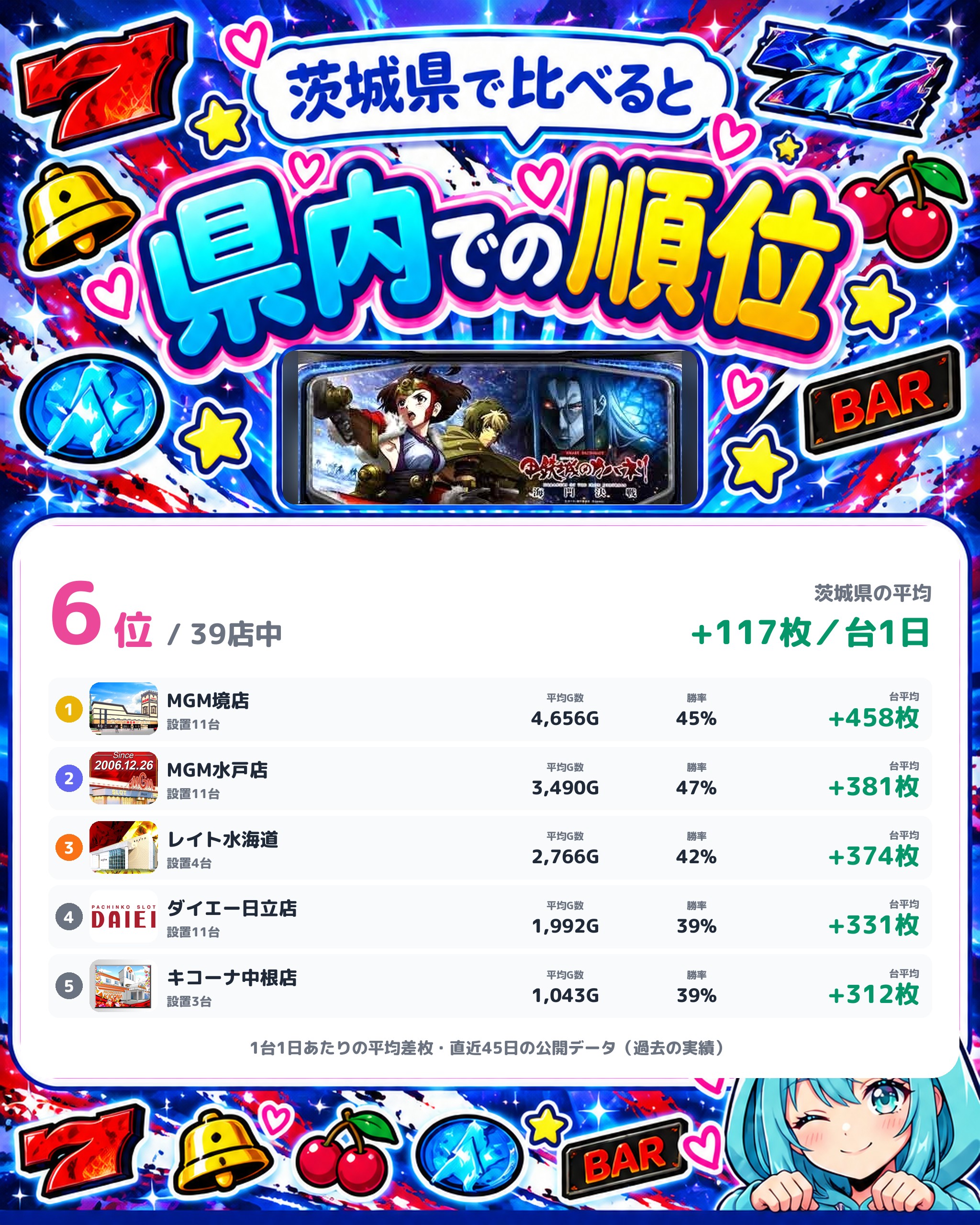 ALIVE東海南店の県内での順位