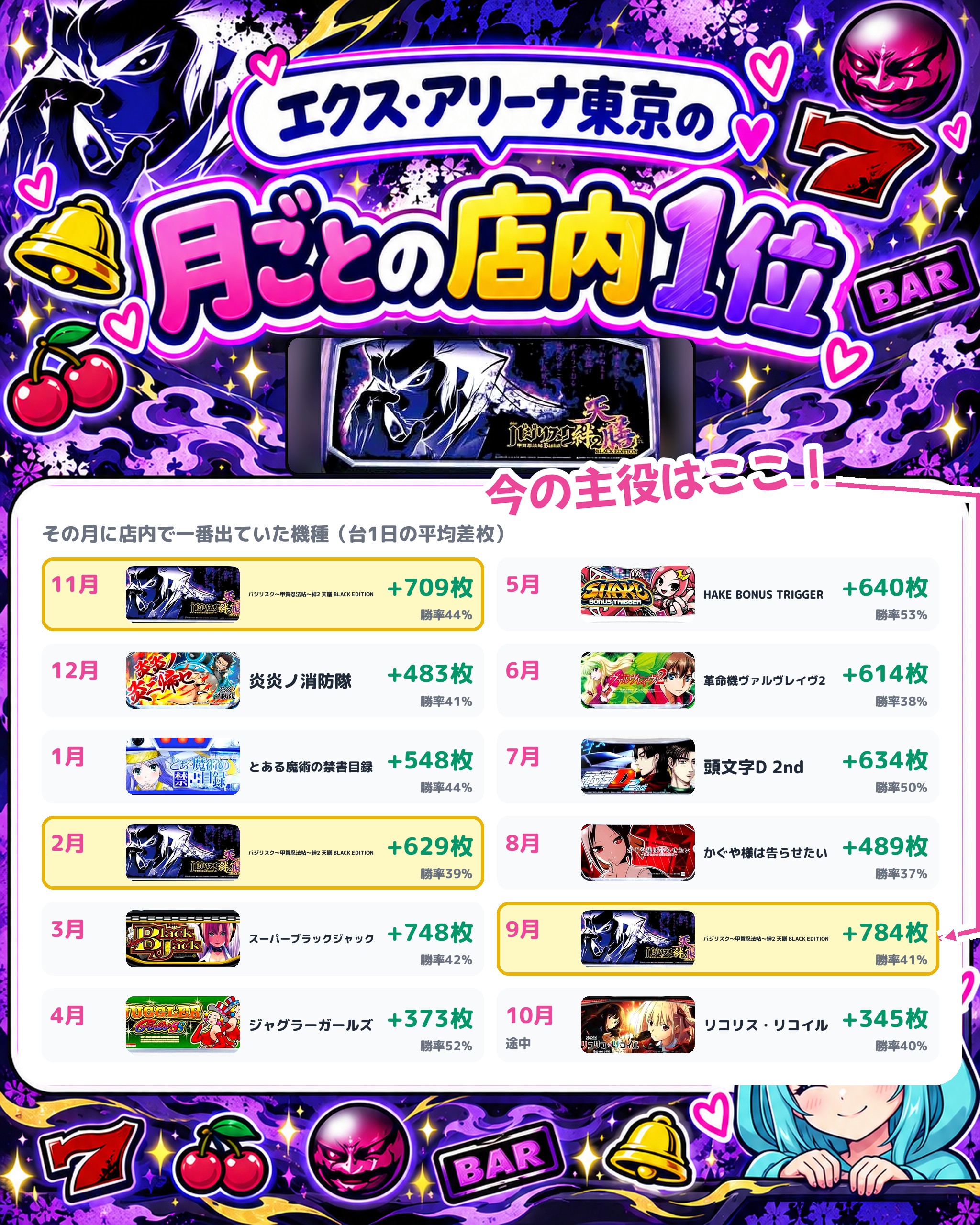 エクス・アリーナ東京の月ごとの店内1位