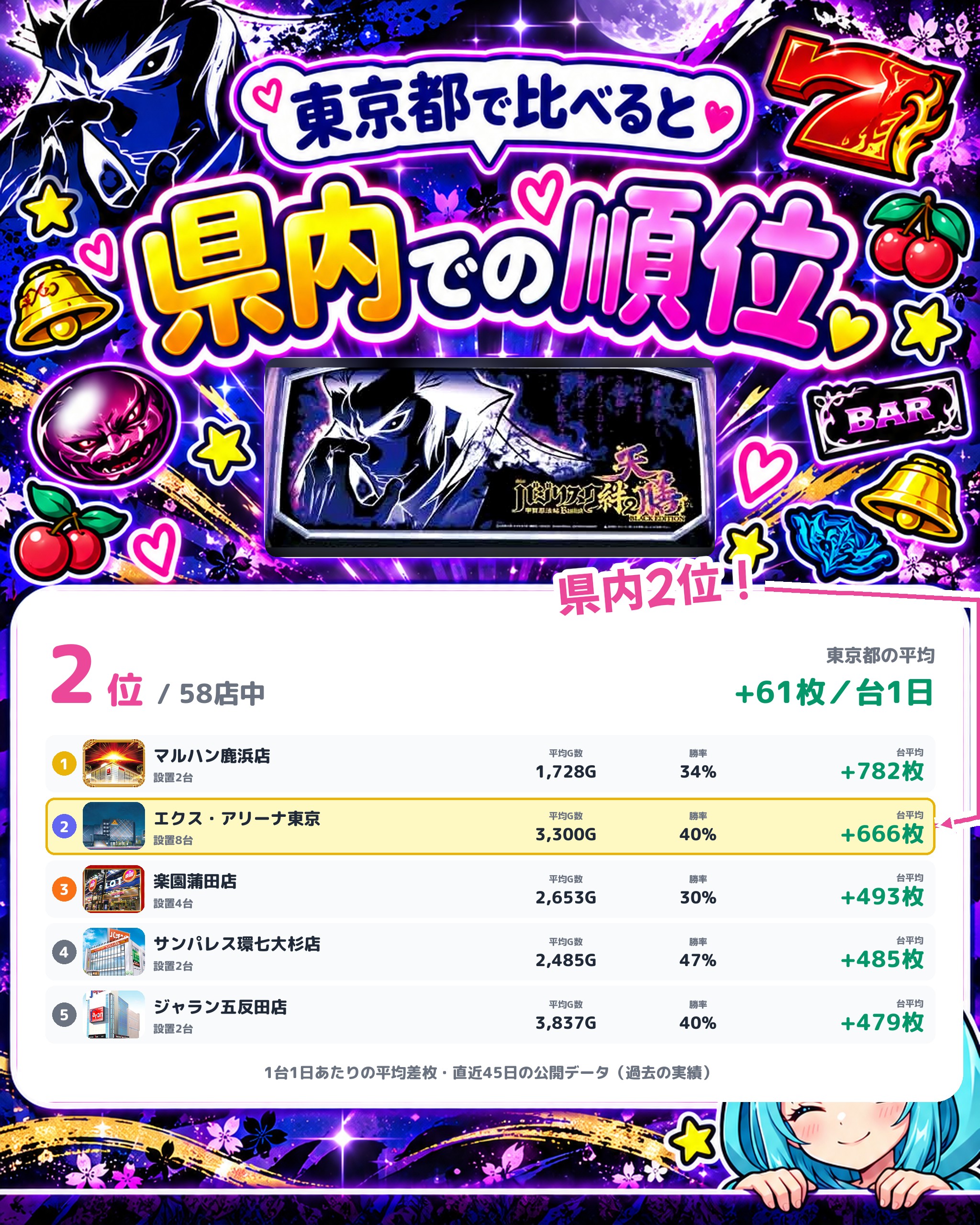エクス・アリーナ東京の県内での順位