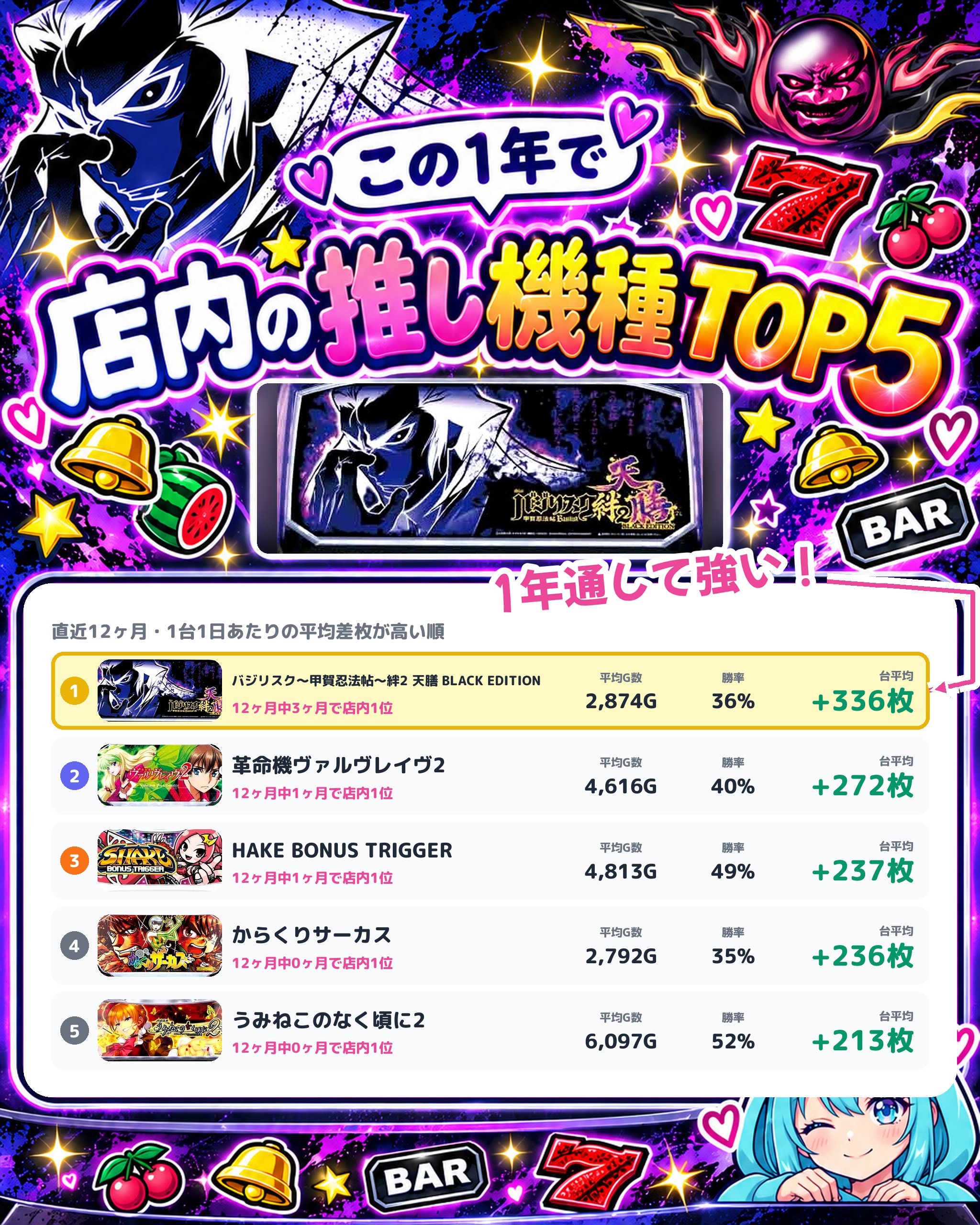 エクス・アリーナ東京の店内の推し機種TOP5