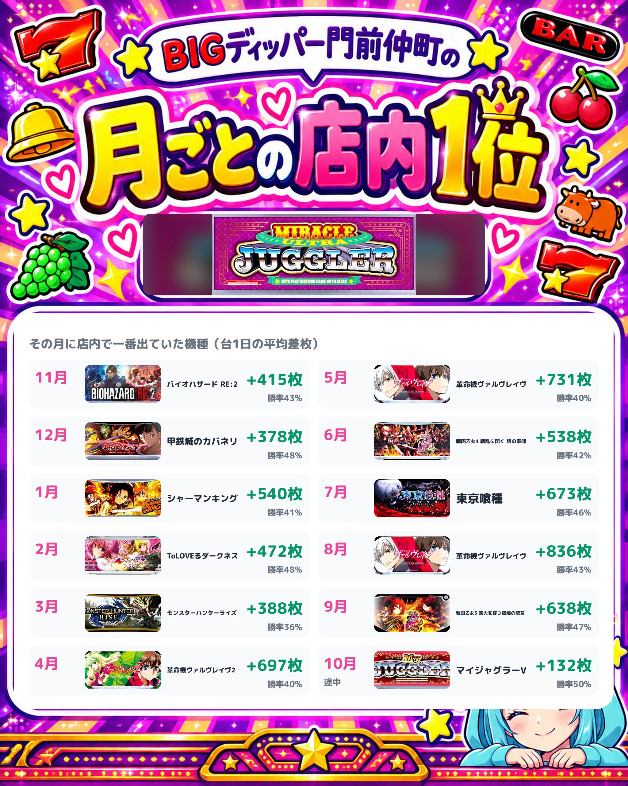 BIGディッパー門前仲町の月ごとの店内1位