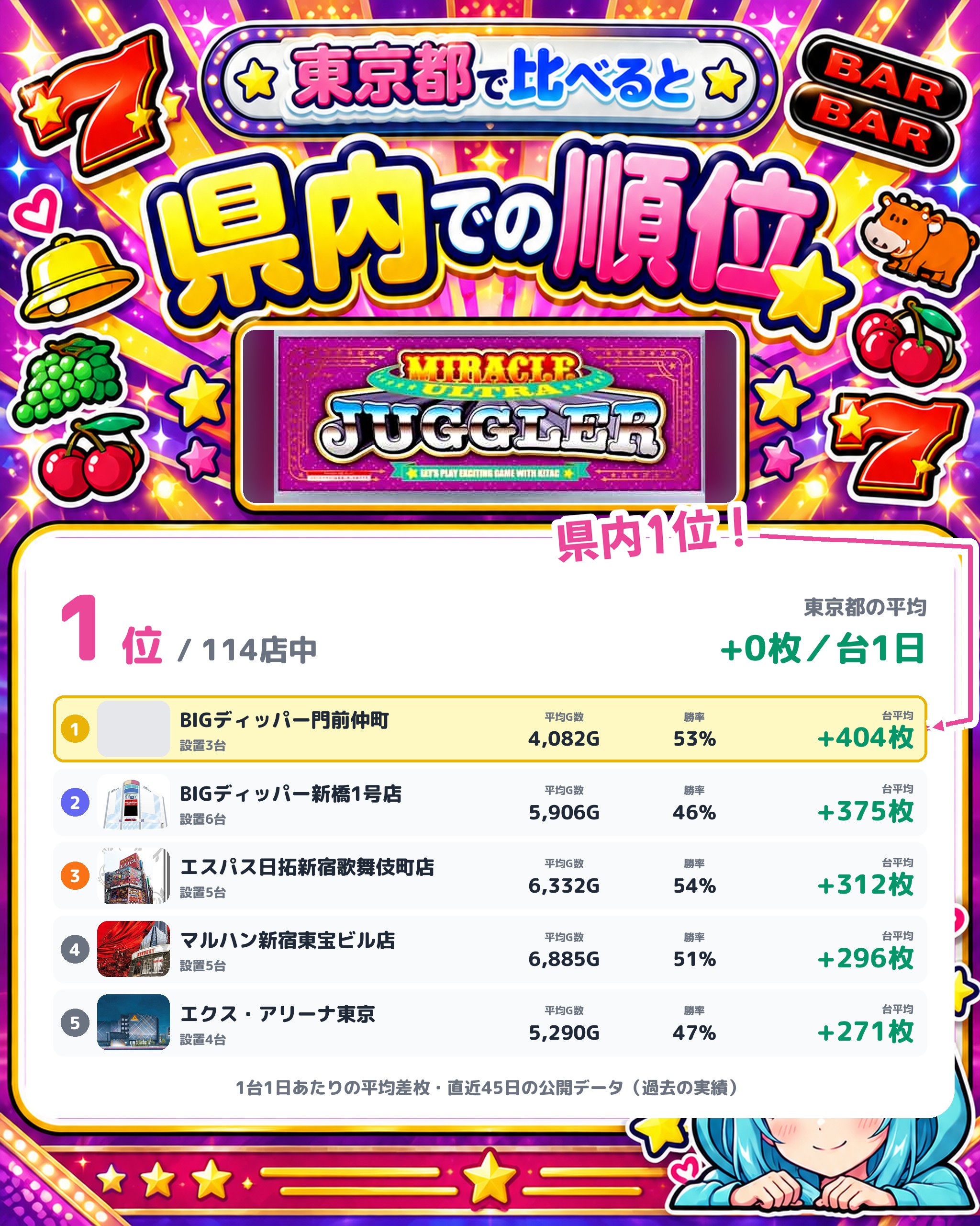 BIGディッパー門前仲町の県内での順位