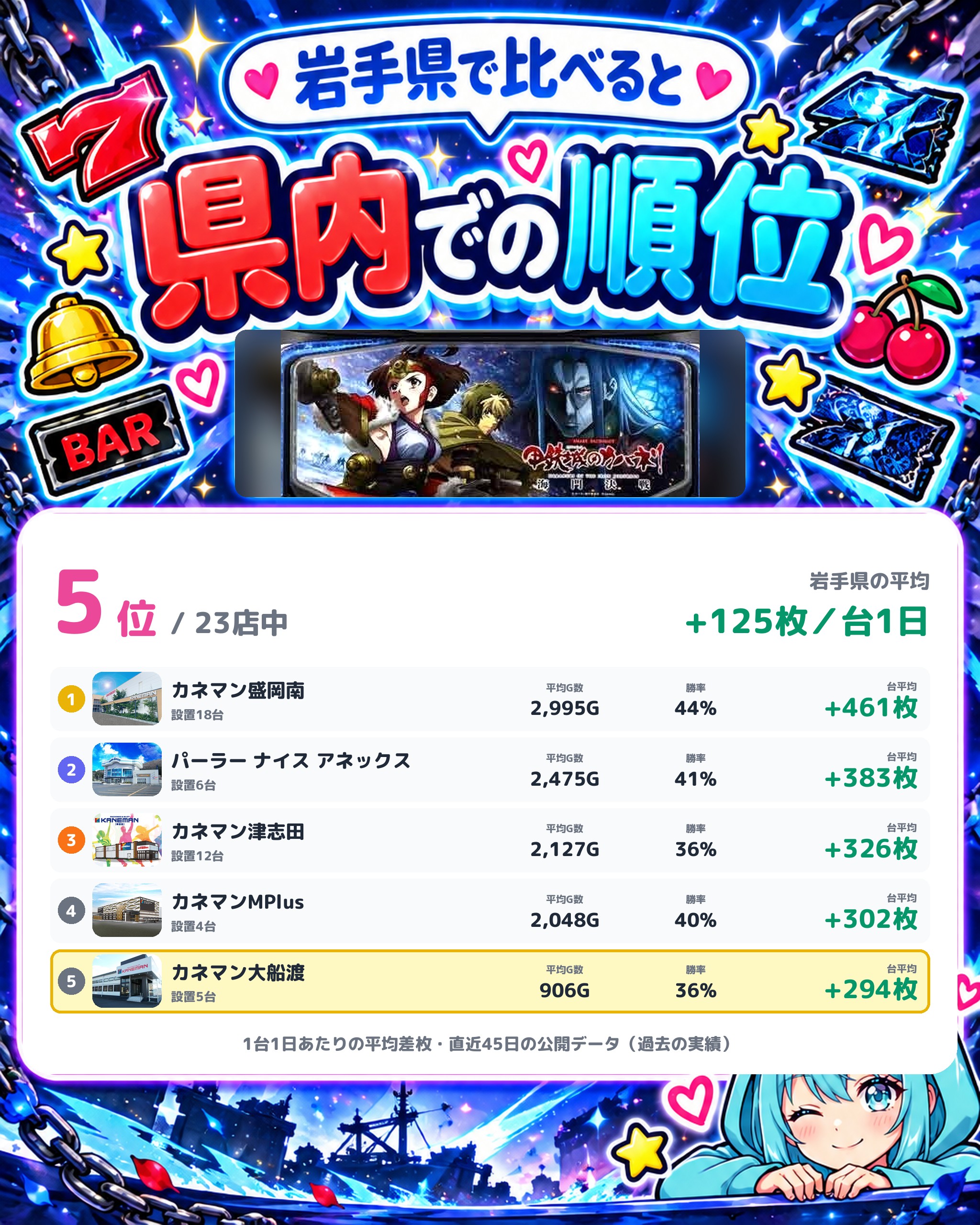 カネマン大船渡の県内での順位
